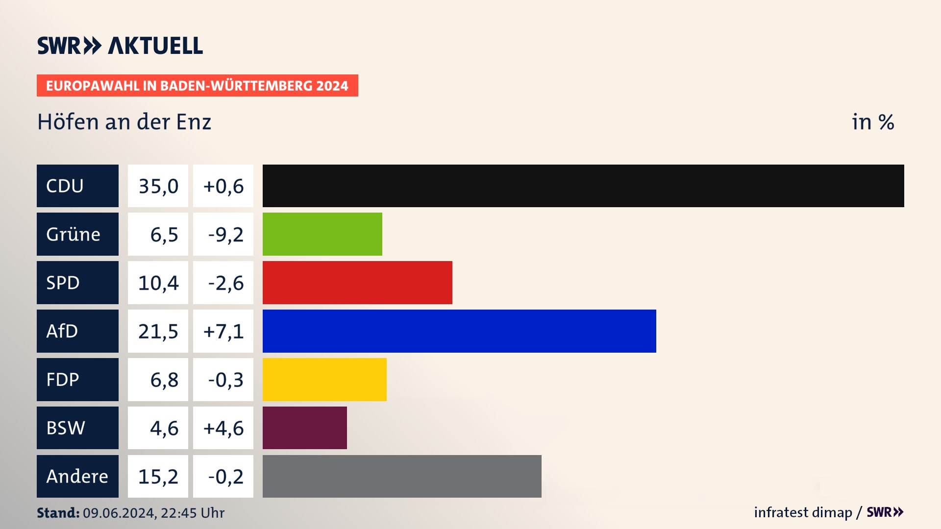 Europawahl 2024 Endergebnis Zweitstimme für Höfen an der Enz. In Höfen an der Enz erzielt die CDU 35,0 Prozent der gültigen  Stimmen. Die Grünen landen bei 6,5 Prozent. Die SPD erreicht 10,4 Prozent. Die AfD kommt auf 21,5 Prozent. Die FDP landet bei 6,8 Prozent. Die 2019 nicht angetretene Partei BSW bekommt 4,6 Prozent.