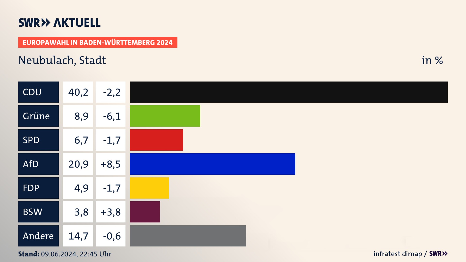 Europawahl 2024 Endergebnis Zweitstimme für Neubulach, Stadt. In Neubulach, Stadt erzielt die CDU 40,2 Prozent der gültigen  Stimmen. Die Grünen landen bei 8,9 Prozent. Die SPD erreicht 6,7 Prozent. Die AfD kommt auf 20,9 Prozent. Die FDP landet bei 4,9 Prozent. Die 2019 nicht angetretene Partei BSW bekommt 3,8 Prozent.