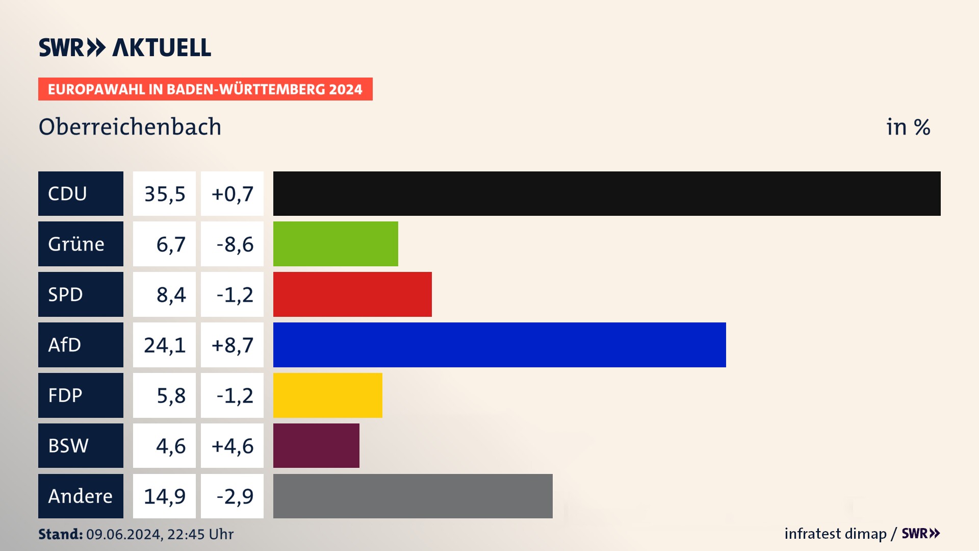 Europawahl 2024 Endergebnis Zweitstimme für Oberreichenbach. In Oberreichenbach erzielt die CDU 35,5 Prozent der gültigen  Stimmen. Die Grünen landen bei 6,7 Prozent. Die SPD erreicht 8,4 Prozent. Die AfD kommt auf 24,1 Prozent. Die FDP landet bei 5,8 Prozent. Die 2019 nicht angetretene Partei BSW bekommt 4,6 Prozent.