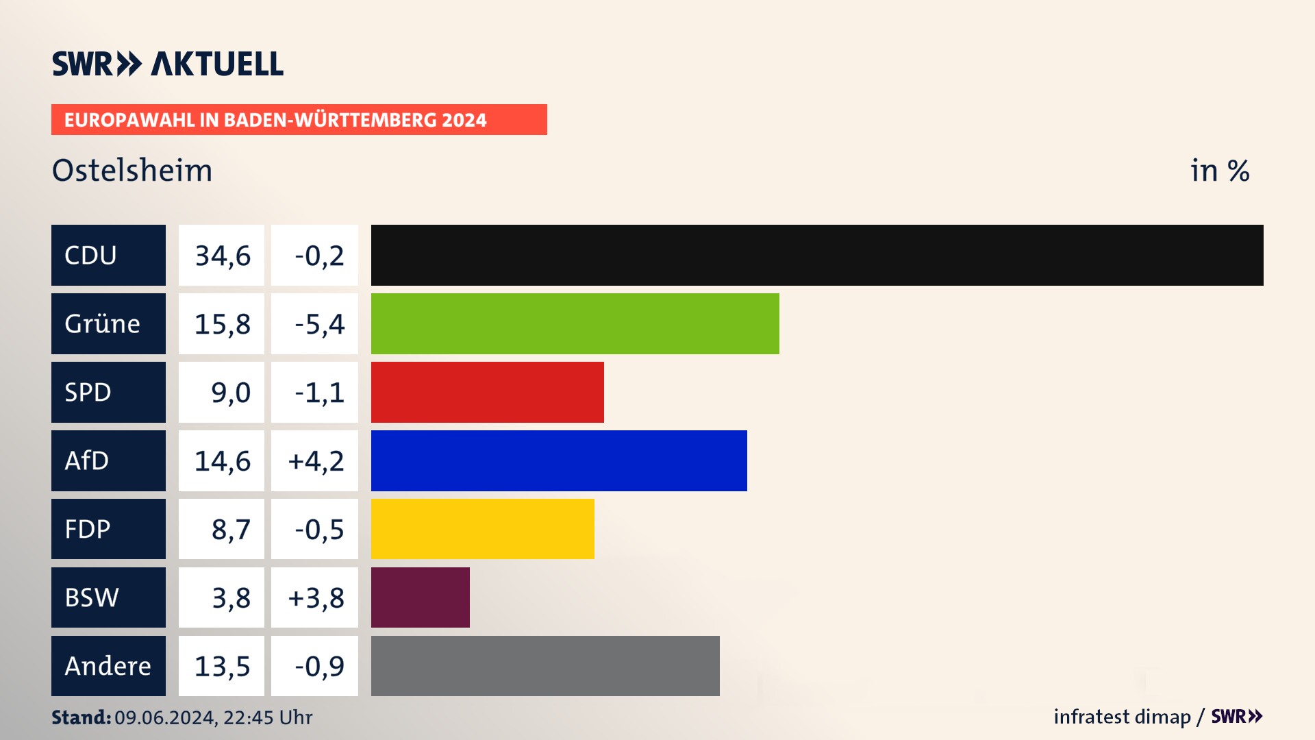 Europawahl 2024 Endergebnis Zweitstimme für Ostelsheim. In Ostelsheim erzielt die CDU 34,6 Prozent der gültigen  Stimmen. Die Grünen landen bei 15,8 Prozent. Die SPD erreicht 9,0 Prozent. Die AfD kommt auf 14,6 Prozent. Die FDP landet bei 8,7 Prozent. Die 2019 nicht angetretene Partei BSW bekommt 3,8 Prozent.