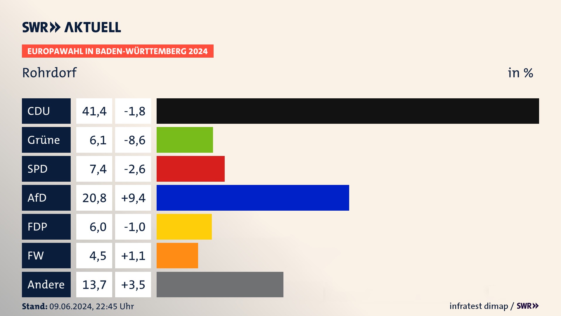 Europawahl 2024 Endergebnis Zweitstimme für Rohrdorf. In Rohrdorf erzielt die CDU 41,4 Prozent der gültigen  Stimmen. Die Grünen landen bei 6,1 Prozent. Die SPD erreicht 7,4 Prozent. Die AfD kommt auf 20,8 Prozent. Die FDP landet bei 6,0 Prozent. Die Freien Wähler erreichen 4,5 Prozent.