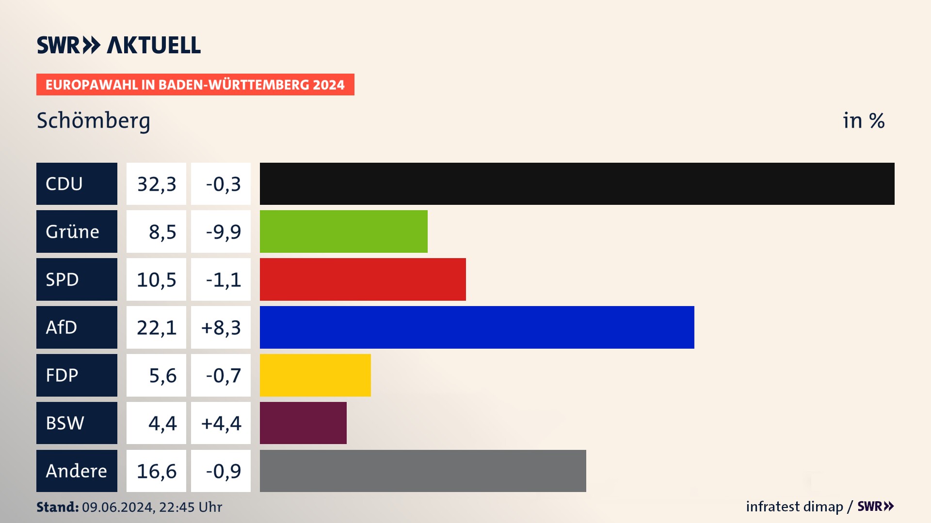 Europawahl 2024 Endergebnis Zweitstimme für Schömberg. In Schömberg erzielt die CDU 32,3 Prozent der gültigen  Stimmen. Die Grünen landen bei 8,5 Prozent. Die SPD erreicht 10,5 Prozent. Die AfD kommt auf 22,1 Prozent. Die FDP landet bei 5,6 Prozent. Die 2019 nicht angetretene Partei BSW bekommt 4,4 Prozent.