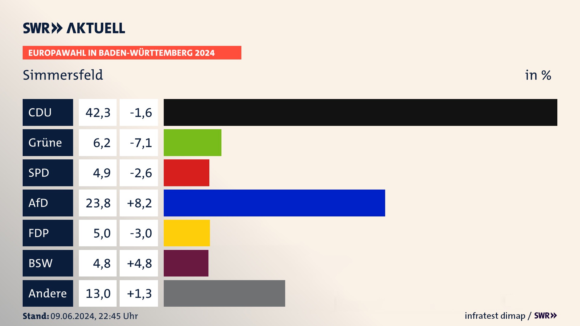 Europawahl 2024 Endergebnis Zweitstimme für Simmersfeld. In Simmersfeld erzielt die CDU 42,3 Prozent der gültigen  Stimmen. Die Grünen landen bei 6,2 Prozent. Die SPD erreicht 4,9 Prozent. Die AfD kommt auf 23,8 Prozent. Die FDP landet bei 5,0 Prozent. Die 2019 nicht angetretene Partei BSW bekommt 4,8 Prozent.
