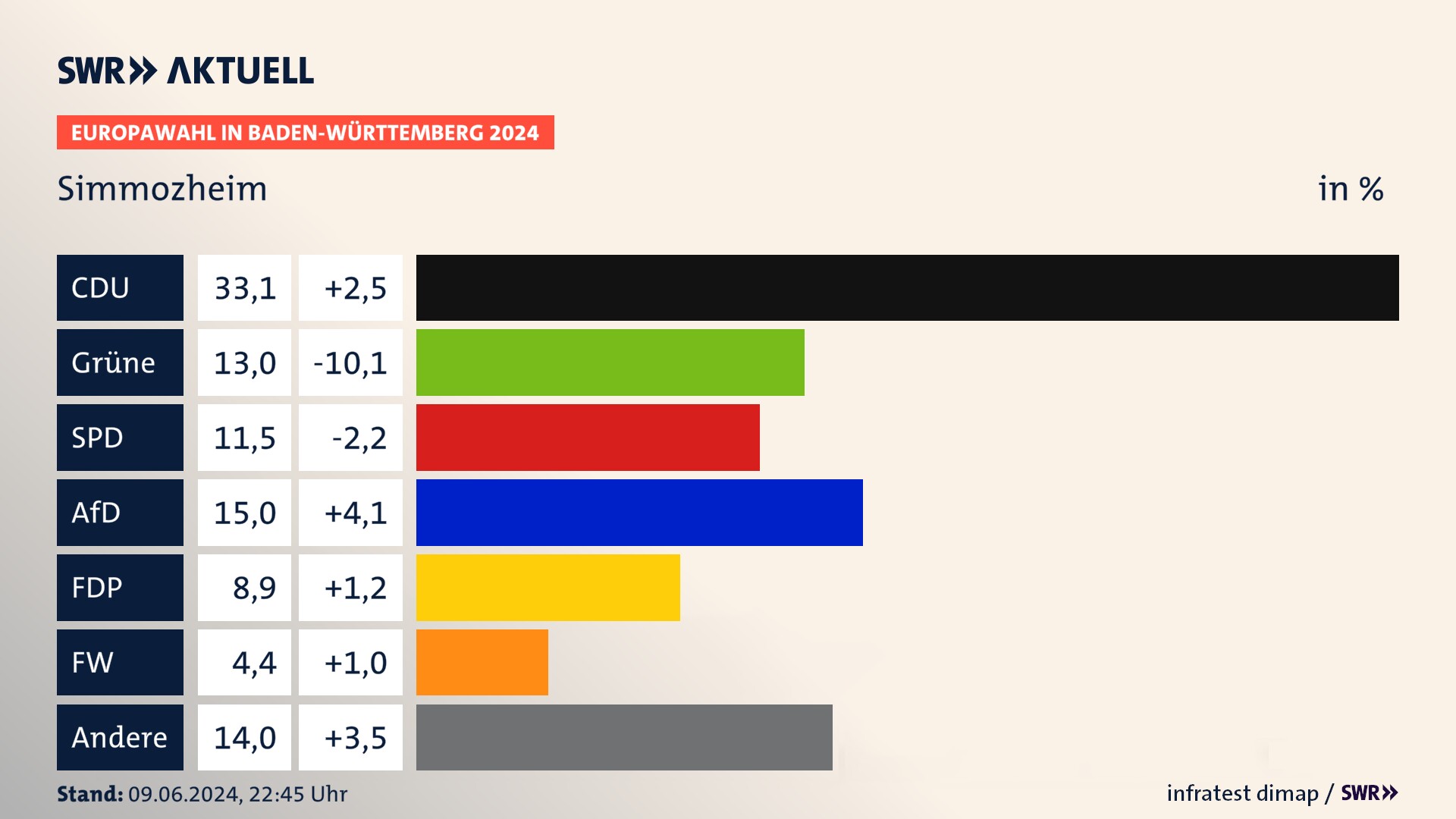 Europawahl 2024 Endergebnis Zweitstimme für Simmozheim. In Simmozheim erzielt die CDU 33,1 Prozent der gültigen  Stimmen. Die Grünen landen bei 13,0 Prozent. Die SPD erreicht 11,5 Prozent. Die AfD kommt auf 15,0 Prozent. Die FDP landet bei 8,9 Prozent. Die Freien Wähler erreichen 4,4 Prozent.