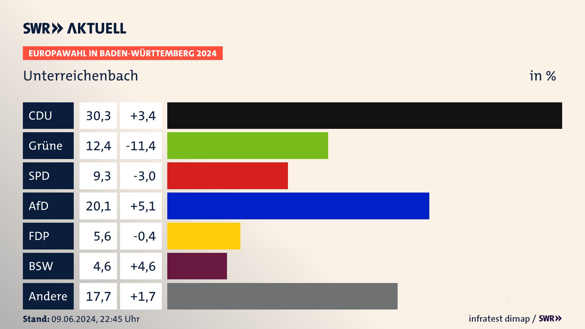 Europawahl 2024 Endergebnis Zweitstimme für Unterreichenbach. In Unterreichenbach erzielt die CDU 30,3 Prozent der gültigen  Stimmen. Die Grünen landen bei 12,4 Prozent. Die SPD erreicht 9,3 Prozent. Die AfD kommt auf 20,1 Prozent. Die FDP landet bei 5,6 Prozent. Die 2019 nicht angetretene Partei BSW bekommt 4,6 Prozent.