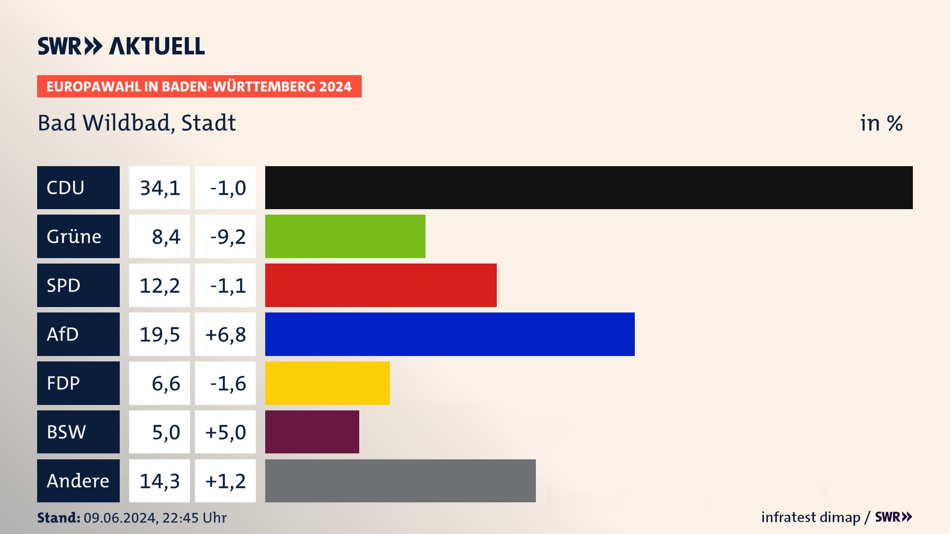 Europawahl 2024 Endergebnis Zweitstimme für Bad Wildbad, Stadt. In Bad Wildbad, Stadt erzielt die CDU 34,1 Prozent der gültigen  Stimmen. Die Grünen landen bei 8,4 Prozent. Die SPD erreicht 12,2 Prozent. Die AfD kommt auf 19,5 Prozent. Die FDP landet bei 6,6 Prozent. Die 2019 nicht angetretene Partei BSW bekommt 5,0 Prozent.