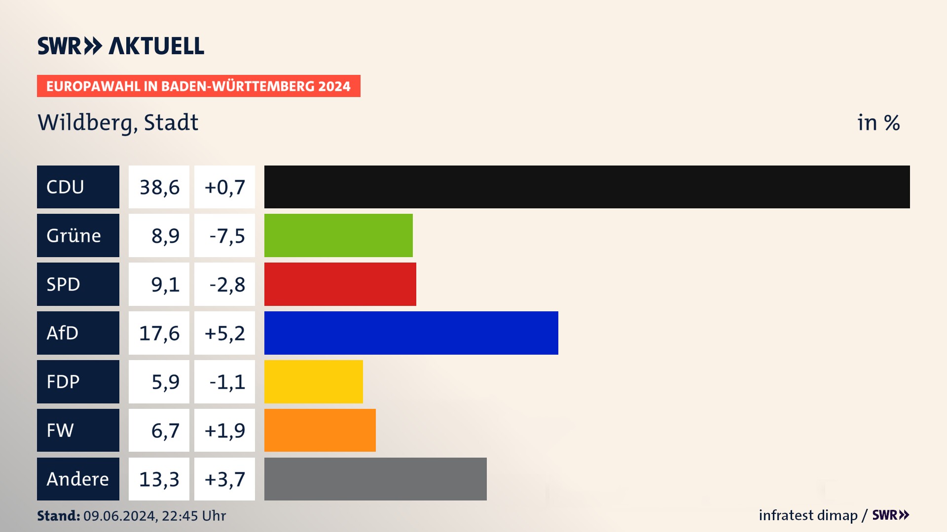 Europawahl 2024 Endergebnis Zweitstimme für Wildberg, Stadt. In Wildberg, Stadt erzielt die CDU 38,6 Prozent der gültigen  Stimmen. Die Grünen landen bei 8,9 Prozent. Die SPD erreicht 9,1 Prozent. Die AfD kommt auf 17,6 Prozent. Die FDP landet bei 5,9 Prozent. Die Freien Wähler erreichen 6,7 Prozent.