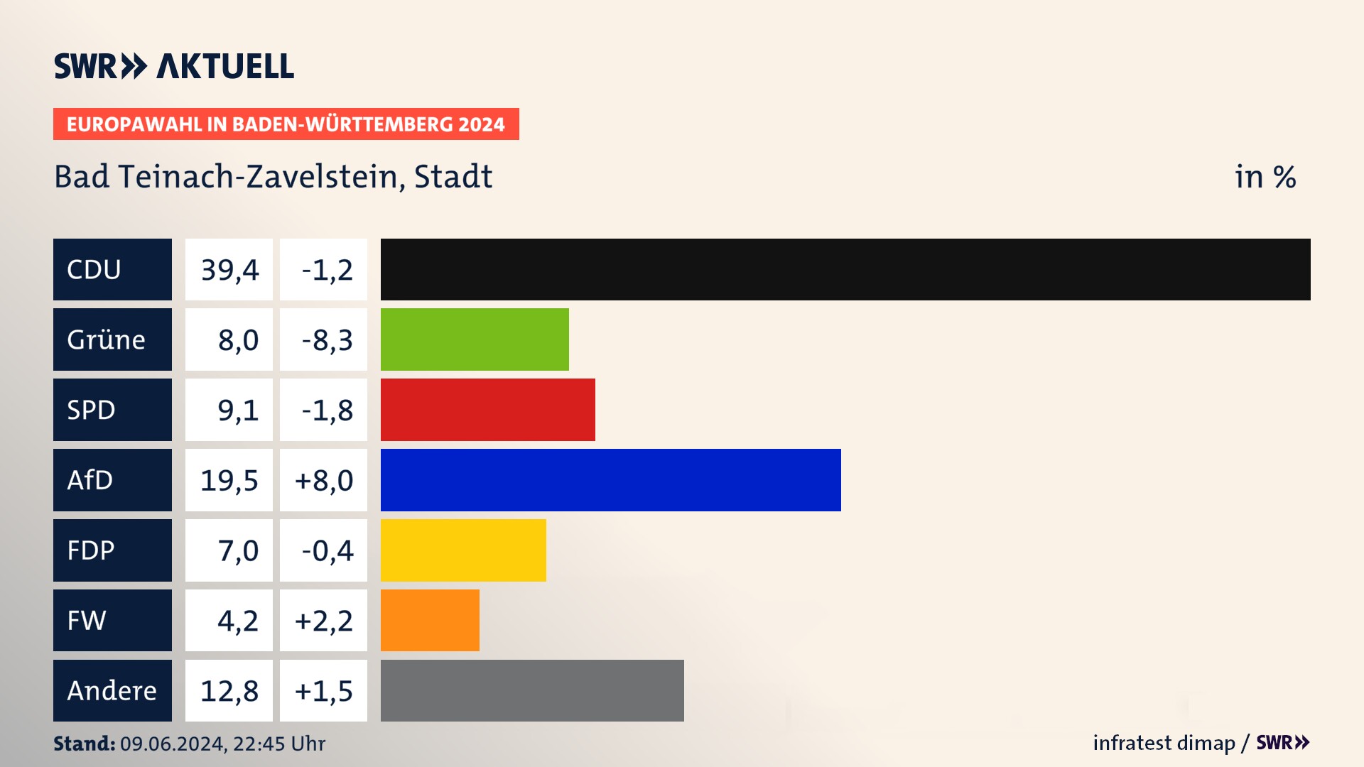 Europawahl 2024 Endergebnis Zweitstimme für Bad Teinach-Zavelstein, Stadt. In Bad Teinach-Zavelstein, Stadt erzielt die CDU 39,4 Prozent der gültigen  Stimmen. Die Grünen landen bei 8,0 Prozent. Die SPD erreicht 9,1 Prozent. Die AfD kommt auf 19,5 Prozent. Die FDP landet bei 7,0 Prozent. Die Freien Wähler erreichen 4,2 Prozent.