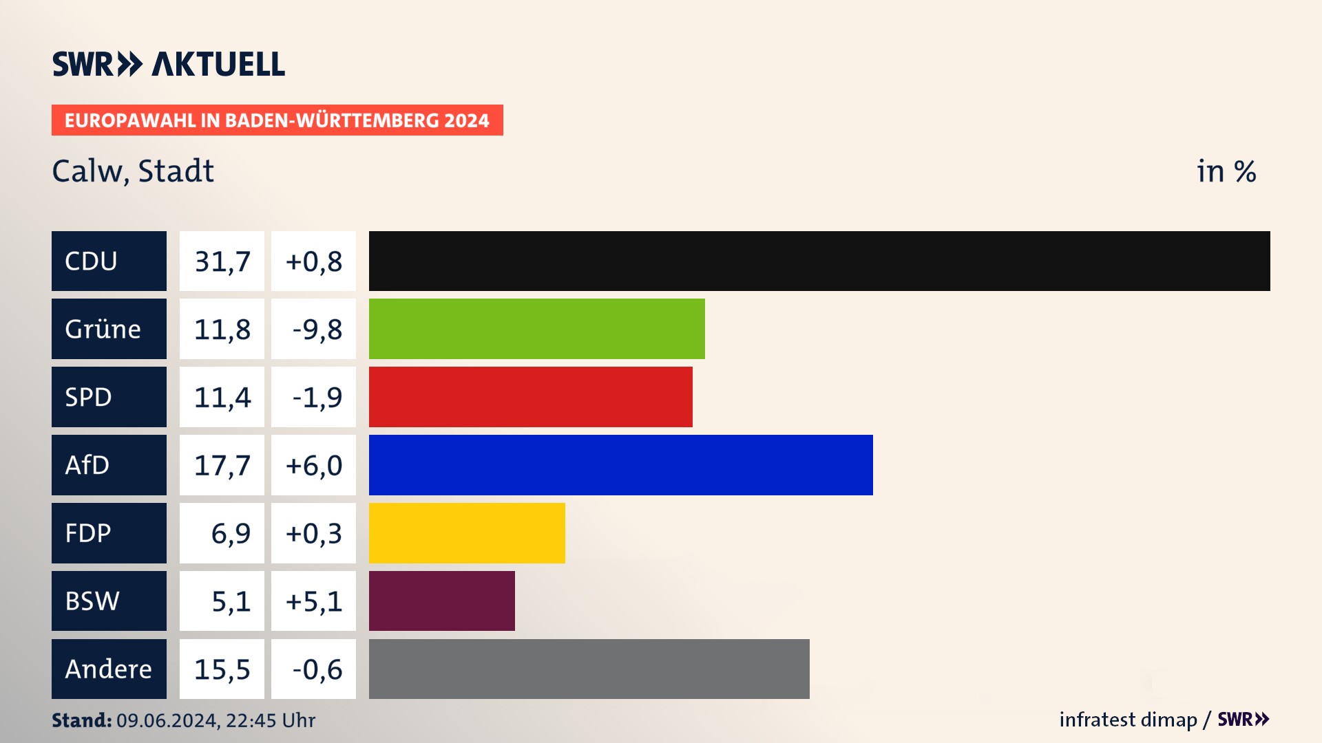 Europawahl 2024 Endergebnis Zweitstimme für Calw, Stadt. In Calw, Stadt erzielt die CDU 31,7 Prozent der gültigen  Stimmen. Die Grünen landen bei 11,8 Prozent. Die SPD erreicht 11,4 Prozent. Die AfD kommt auf 17,7 Prozent. Die FDP landet bei 6,9 Prozent. Die 2019 nicht angetretene Partei BSW bekommt 5,1 Prozent.