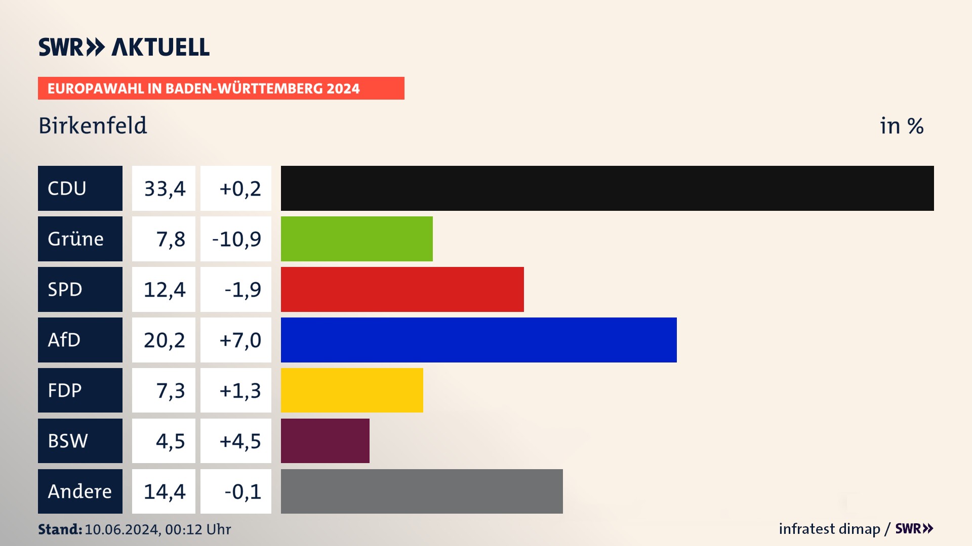 Europawahl 2024 Endergebnis Zweitstimme für Birkenfeld. In Birkenfeld erzielt die CDU 33,4 Prozent der gültigen  Stimmen. Die Grünen landen bei 7,8 Prozent. Die SPD erreicht 12,4 Prozent. Die AfD kommt auf 20,2 Prozent. Die FDP landet bei 7,3 Prozent. Die 2019 nicht angetretene Partei BSW bekommt 4,5 Prozent.