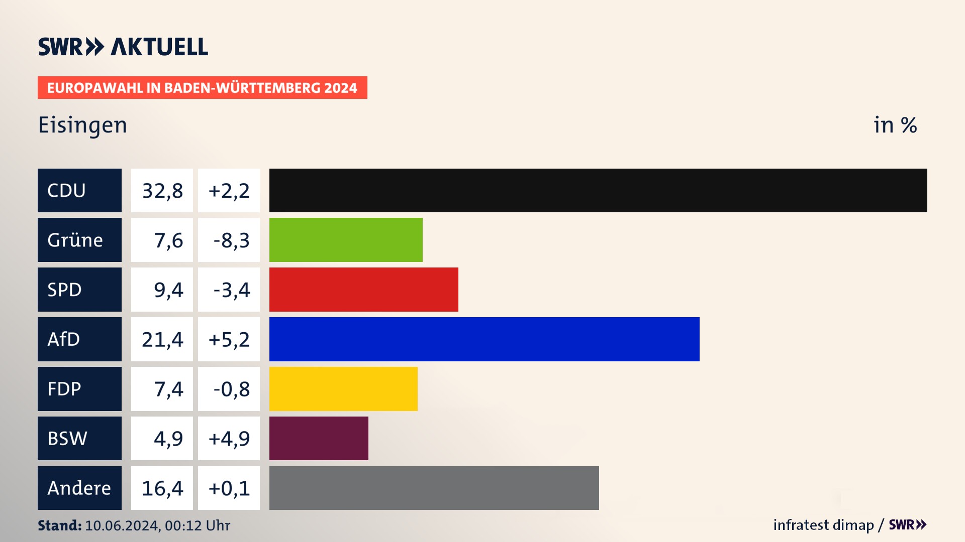 Europawahl 2024 Endergebnis Zweitstimme für Eisingen. In Eisingen erzielt die CDU 32,8 Prozent der gültigen  Stimmen. Die Grünen landen bei 7,6 Prozent. Die SPD erreicht 9,4 Prozent. Die AfD kommt auf 21,4 Prozent. Die FDP landet bei 7,4 Prozent. Die 2019 nicht angetretene Partei BSW bekommt 4,9 Prozent.