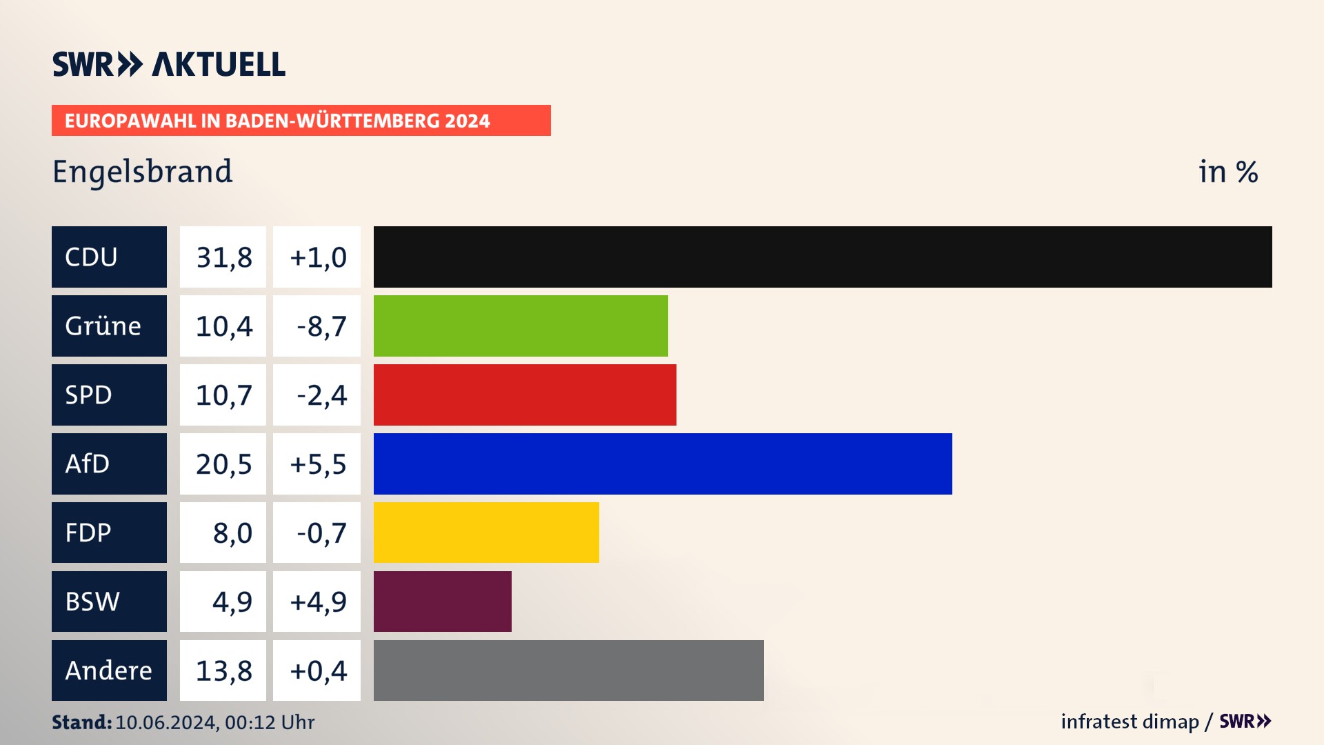 Europawahl 2024 Endergebnis Zweitstimme für Engelsbrand. In Engelsbrand erzielt die CDU 31,8 Prozent der gültigen  Stimmen. Die Grünen landen bei 10,4 Prozent. Die SPD erreicht 10,7 Prozent. Die AfD kommt auf 20,5 Prozent. Die FDP landet bei 8,0 Prozent. Die 2019 nicht angetretene Partei BSW bekommt 4,9 Prozent.
