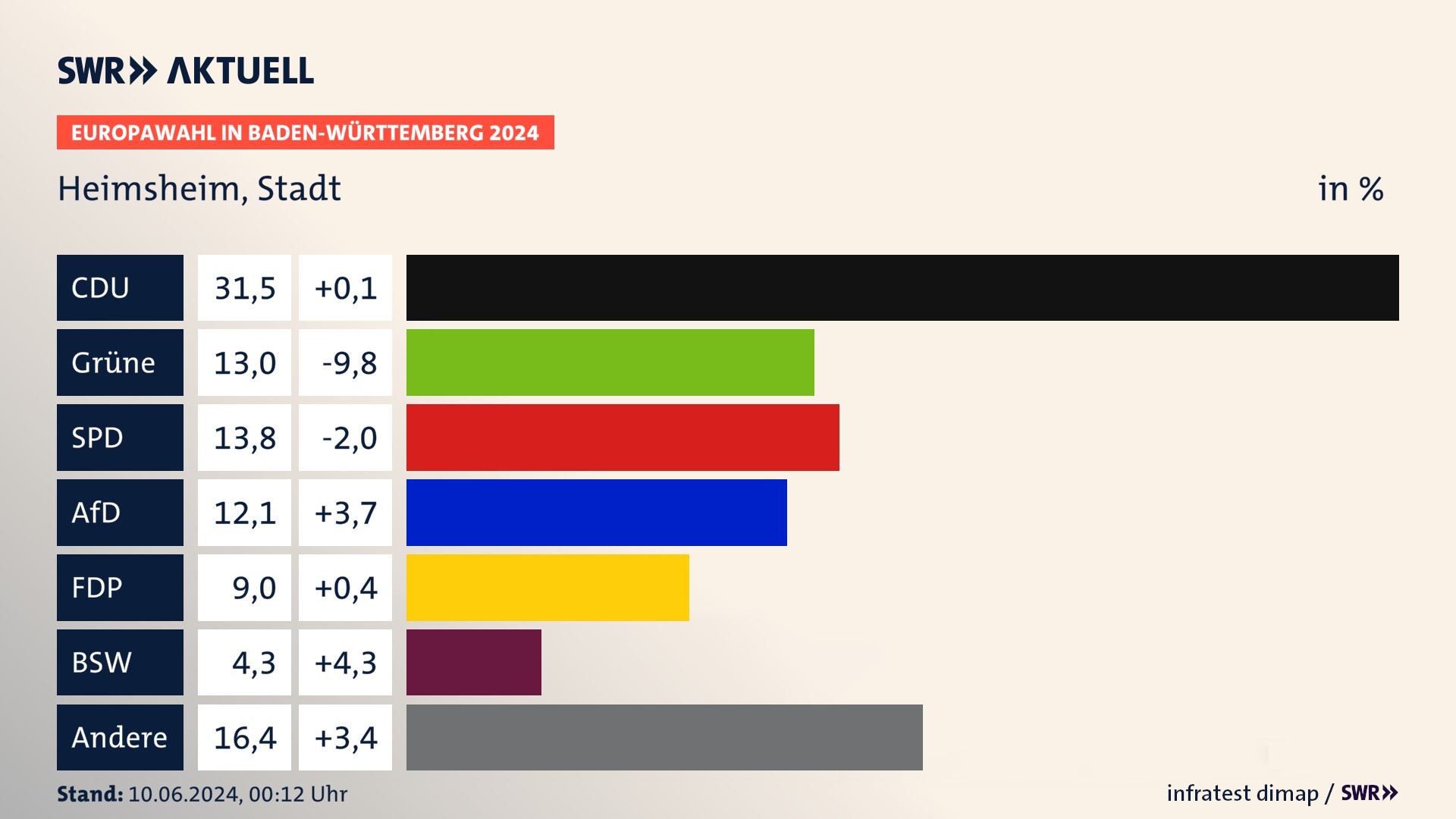 Europawahl 2024 Endergebnis Zweitstimme für Heimsheim, Stadt. In Heimsheim, Stadt erzielt die CDU 31,5 Prozent der gültigen  Stimmen. Die Grünen landen bei 13,0 Prozent. Die SPD erreicht 13,8 Prozent. Die AfD kommt auf 12,1 Prozent. Die FDP landet bei 9,0 Prozent. Die 2019 nicht angetretene Partei BSW bekommt 4,3 Prozent.