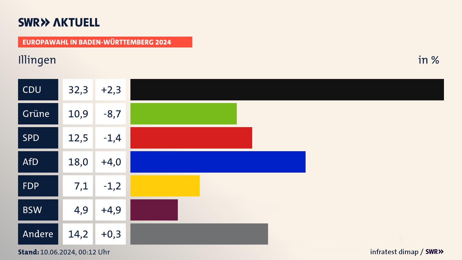 Europawahl 2024 Endergebnis Zweitstimme für Illingen. In Illingen erzielt die CDU 32,3 Prozent der gültigen  Stimmen. Die Grünen landen bei 10,9 Prozent. Die SPD erreicht 12,5 Prozent. Die AfD kommt auf 18,0 Prozent. Die FDP landet bei 7,1 Prozent. Die 2019 nicht angetretene Partei BSW bekommt 4,9 Prozent.