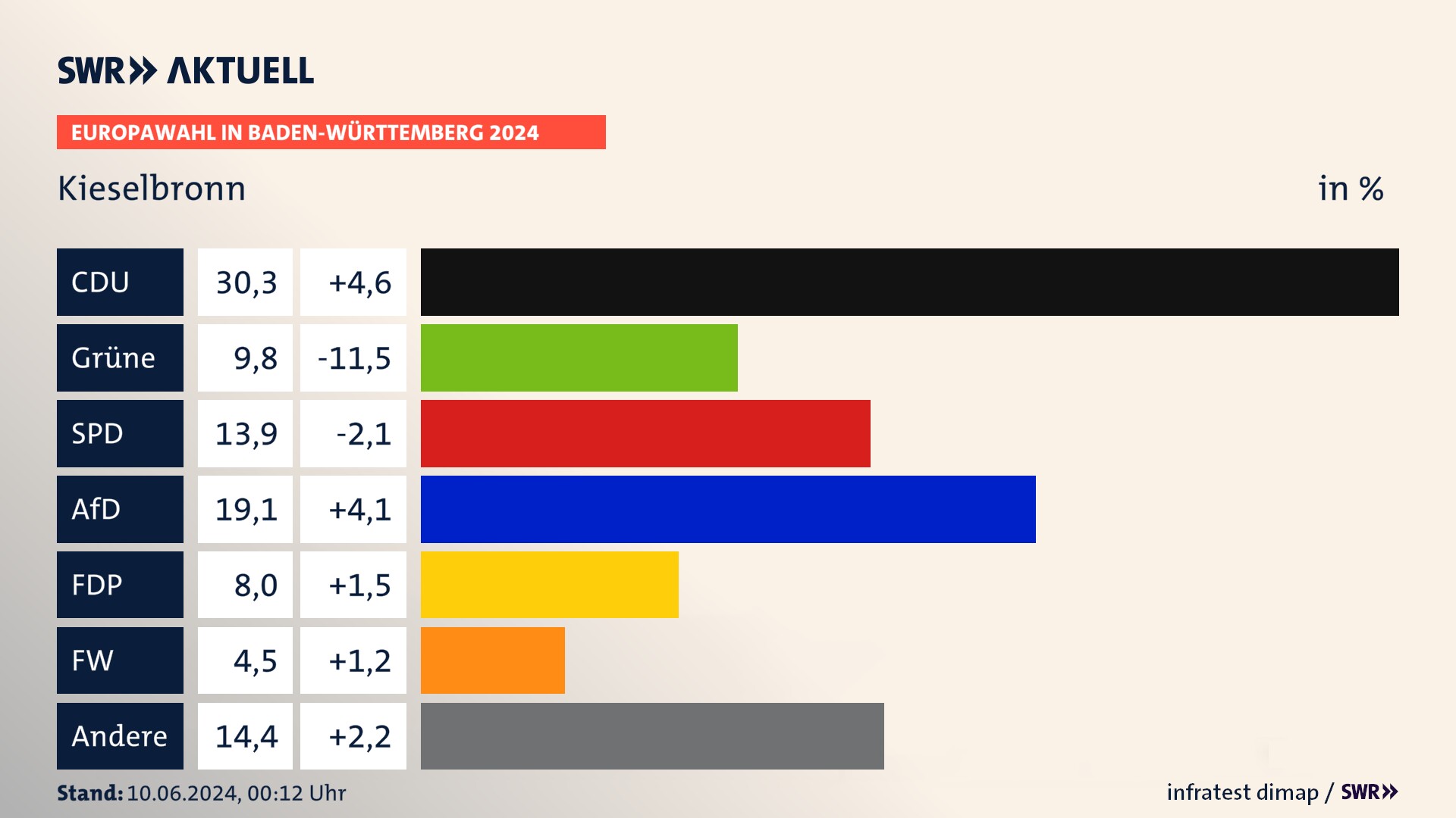 Europawahl 2024 Endergebnis Zweitstimme für Kieselbronn. In Kieselbronn erzielt die CDU 30,3 Prozent der gültigen  Stimmen. Die Grünen landen bei 9,8 Prozent. Die SPD erreicht 13,9 Prozent. Die AfD kommt auf 19,1 Prozent. Die FDP landet bei 8,0 Prozent. Die Freien Wähler erreichen 4,5 Prozent.
