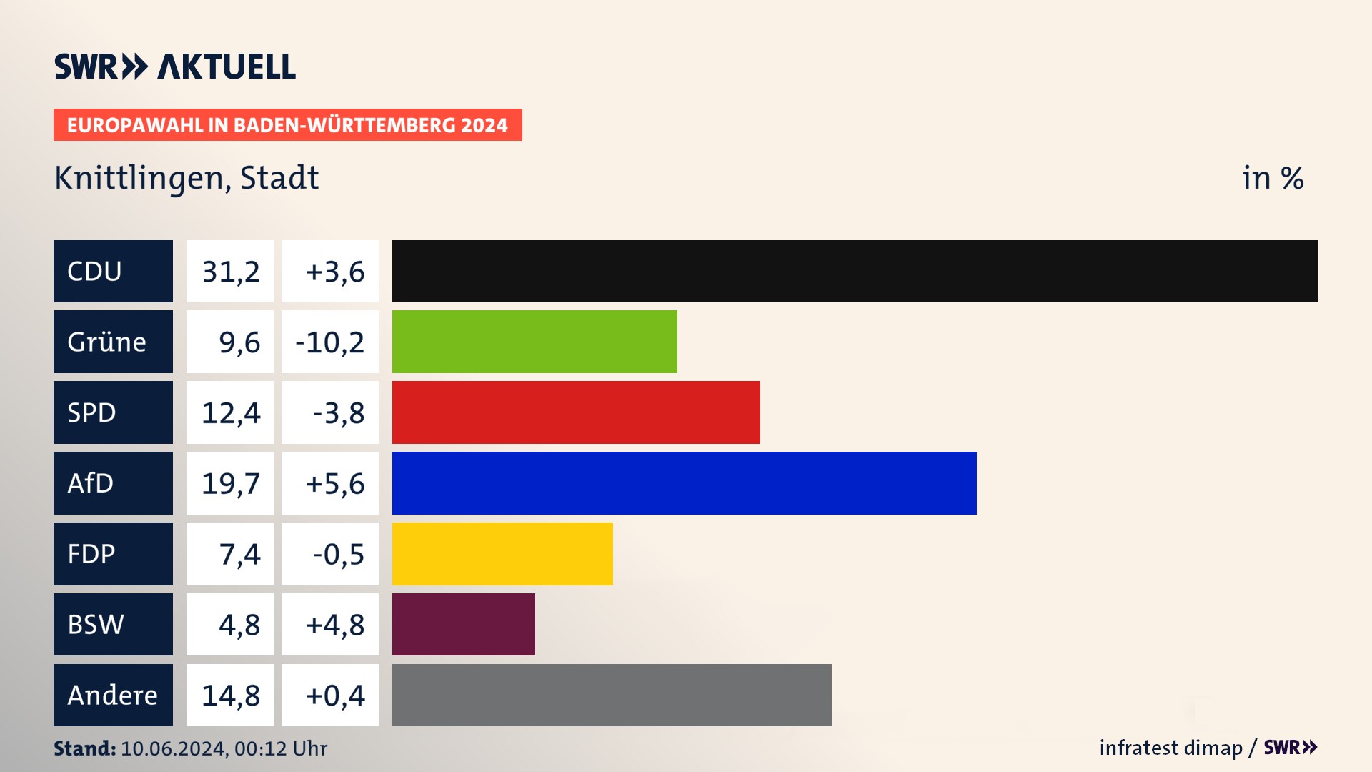 Europawahl 2024 Endergebnis Zweitstimme für Knittlingen, Stadt. In Knittlingen, Stadt erzielt die CDU 31,2 Prozent der gültigen  Stimmen. Die Grünen landen bei 9,6 Prozent. Die SPD erreicht 12,4 Prozent. Die AfD kommt auf 19,7 Prozent. Die FDP landet bei 7,4 Prozent. Die 2019 nicht angetretene Partei BSW bekommt 4,8 Prozent.