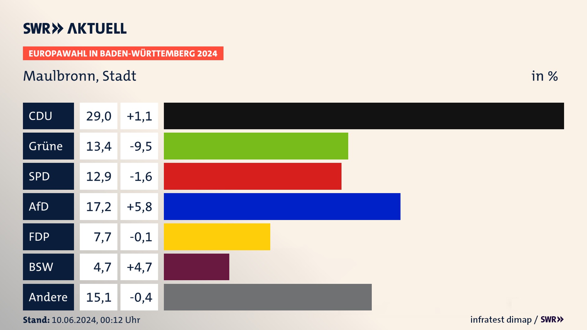Europawahl 2024 Endergebnis Zweitstimme für Maulbronn, Stadt. In Maulbronn, Stadt erzielt die CDU 29,0 Prozent der gültigen  Stimmen. Die Grünen landen bei 13,4 Prozent. Die SPD erreicht 12,9 Prozent. Die AfD kommt auf 17,2 Prozent. Die FDP landet bei 7,7 Prozent. Die 2019 nicht angetretene Partei BSW bekommt 4,7 Prozent.