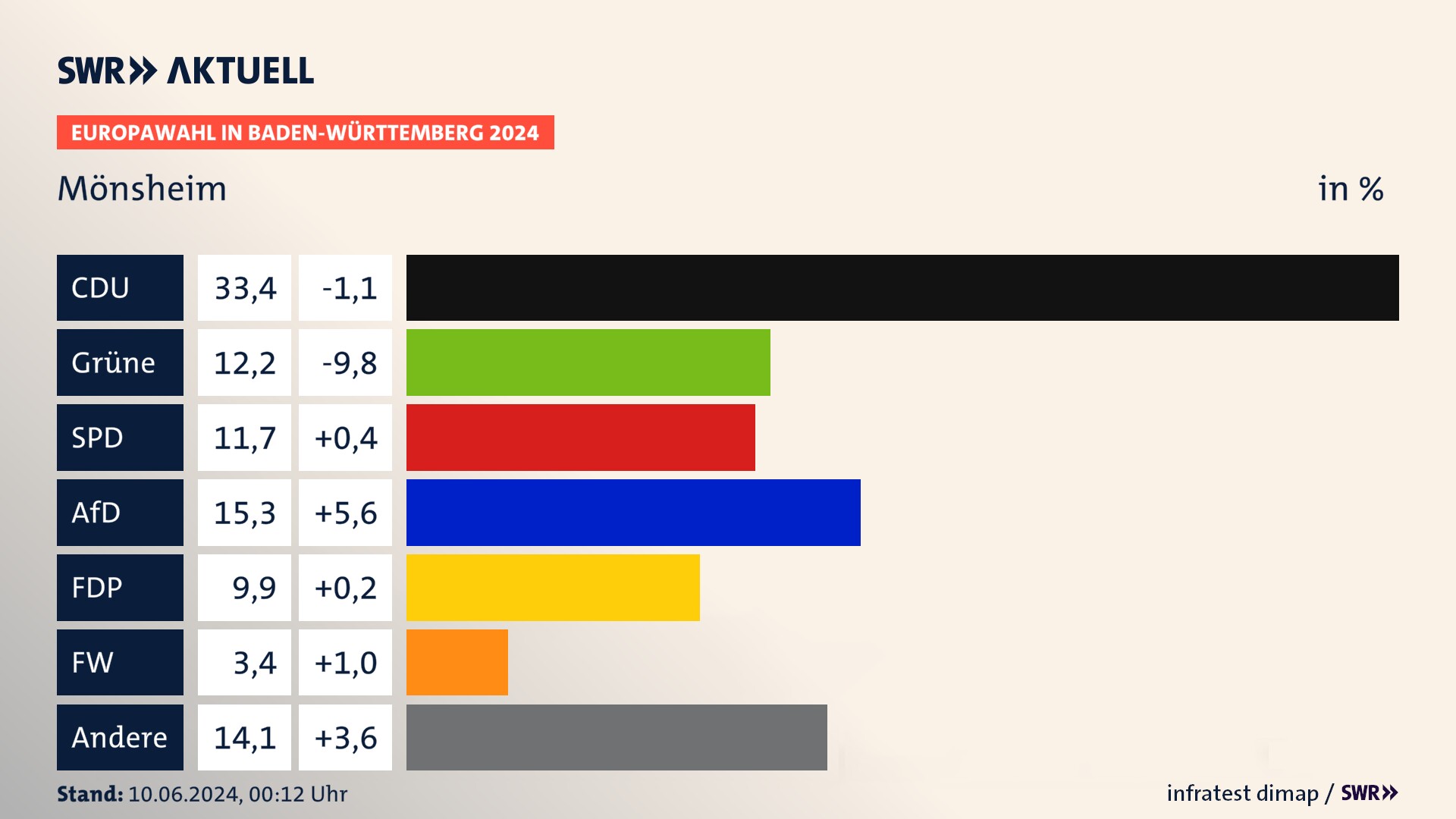 Europawahl 2024 Endergebnis Zweitstimme für Mönsheim. In Mönsheim erzielt die CDU 33,4 Prozent der gültigen  Stimmen. Die Grünen landen bei 12,2 Prozent. Die SPD erreicht 11,7 Prozent. Die AfD kommt auf 15,3 Prozent. Die FDP landet bei 9,9 Prozent. Die Freien Wähler erreichen 3,4 Prozent.