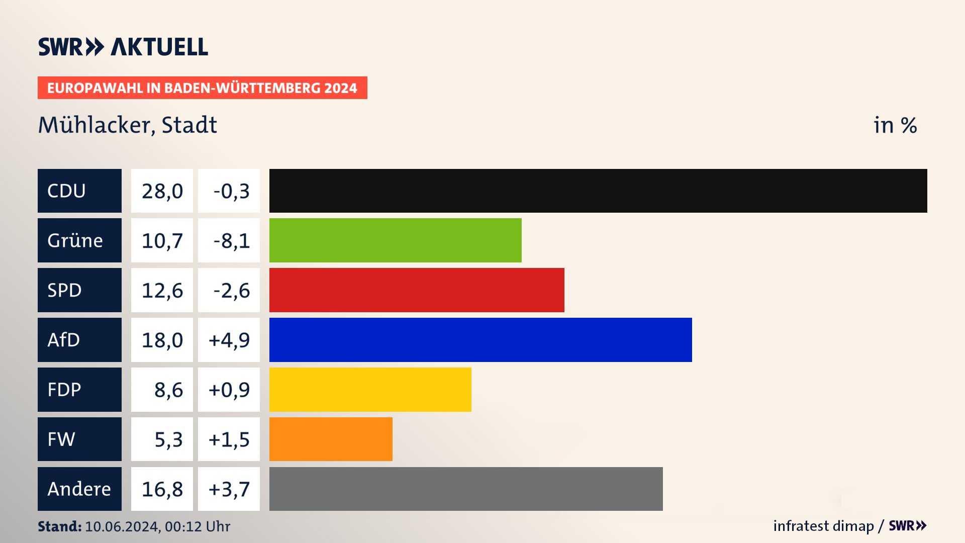 Europawahl 2024 Endergebnis Zweitstimme für Mühlacker, Stadt. In Mühlacker, Stadt erzielt die CDU 28,0 Prozent der gültigen  Stimmen. Die Grünen landen bei 10,7 Prozent. Die SPD erreicht 12,6 Prozent. Die AfD kommt auf 18,0 Prozent. Die FDP landet bei 8,6 Prozent. Die Freien Wähler erreichen 5,3 Prozent.