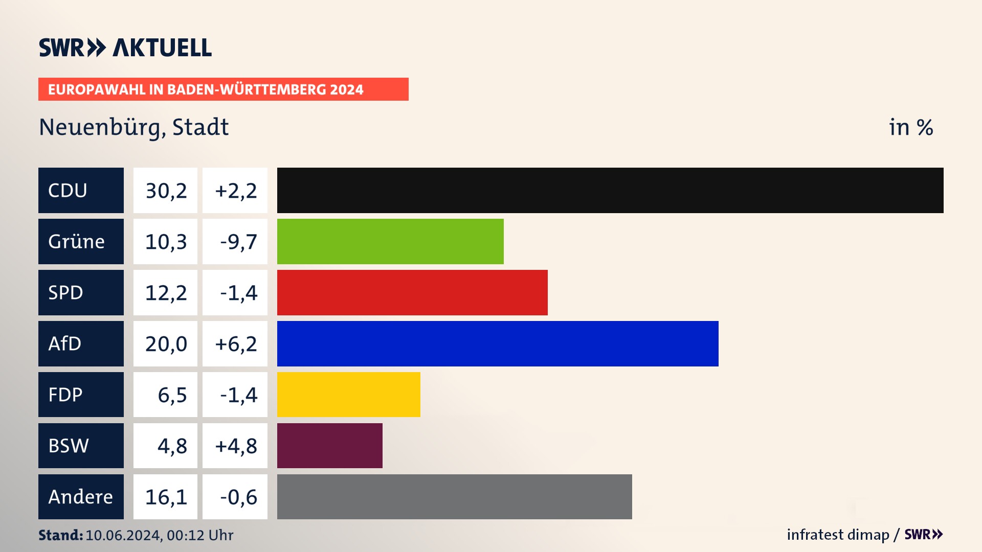 Europawahl 2024 Endergebnis Zweitstimme für Neuenbürg, Stadt. In Neuenbürg, Stadt erzielt die CDU 30,2 Prozent der gültigen  Stimmen. Die Grünen landen bei 10,3 Prozent. Die SPD erreicht 12,2 Prozent. Die AfD kommt auf 20,0 Prozent. Die FDP landet bei 6,5 Prozent. Die 2019 nicht angetretene Partei BSW bekommt 4,8 Prozent.