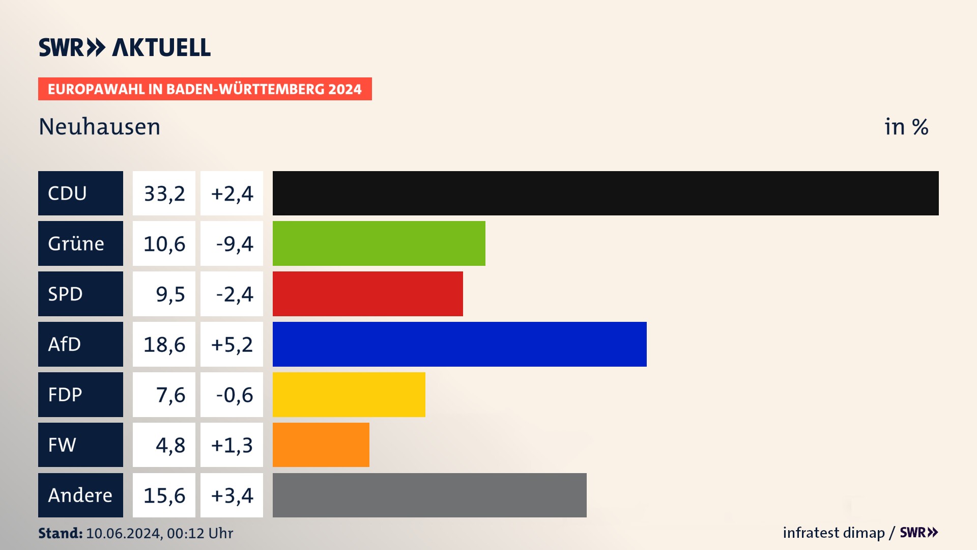Europawahl 2024 Endergebnis Zweitstimme für Neuhausen. In Neuhausen erzielt die CDU 33,2 Prozent der gültigen  Stimmen. Die Grünen landen bei 10,6 Prozent. Die SPD erreicht 9,5 Prozent. Die AfD kommt auf 18,6 Prozent. Die FDP landet bei 7,6 Prozent. Die Freien Wähler erreichen 4,8 Prozent.