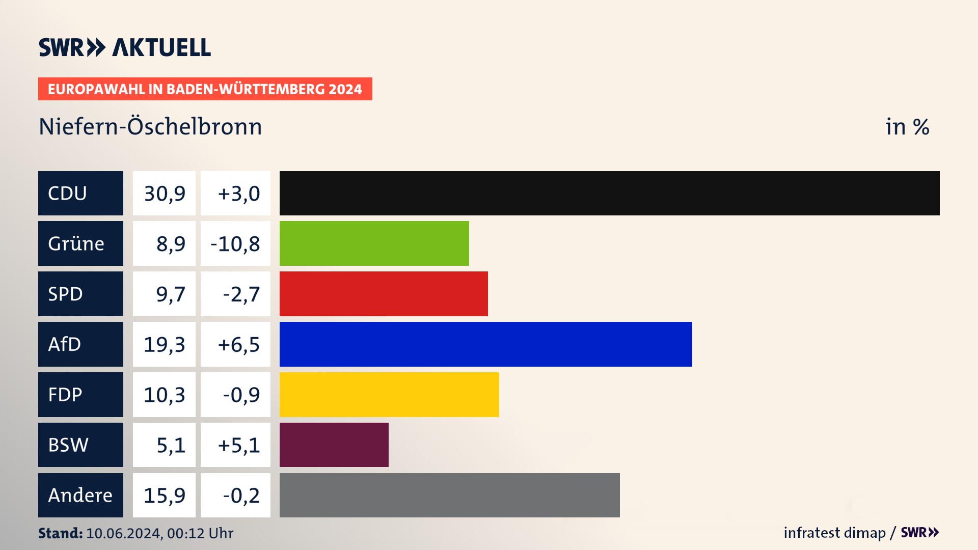 Europawahl 2024 Endergebnis Zweitstimme für Niefern-Öschelbronn. In Niefern-Öschelbronn erzielt die CDU 30,9 Prozent der gültigen  Stimmen. Die Grünen landen bei 8,9 Prozent. Die SPD erreicht 9,7 Prozent. Die AfD kommt auf 19,3 Prozent. Die FDP landet bei 10,3 Prozent. Die 2019 nicht angetretene Partei BSW bekommt 5,1 Prozent.
