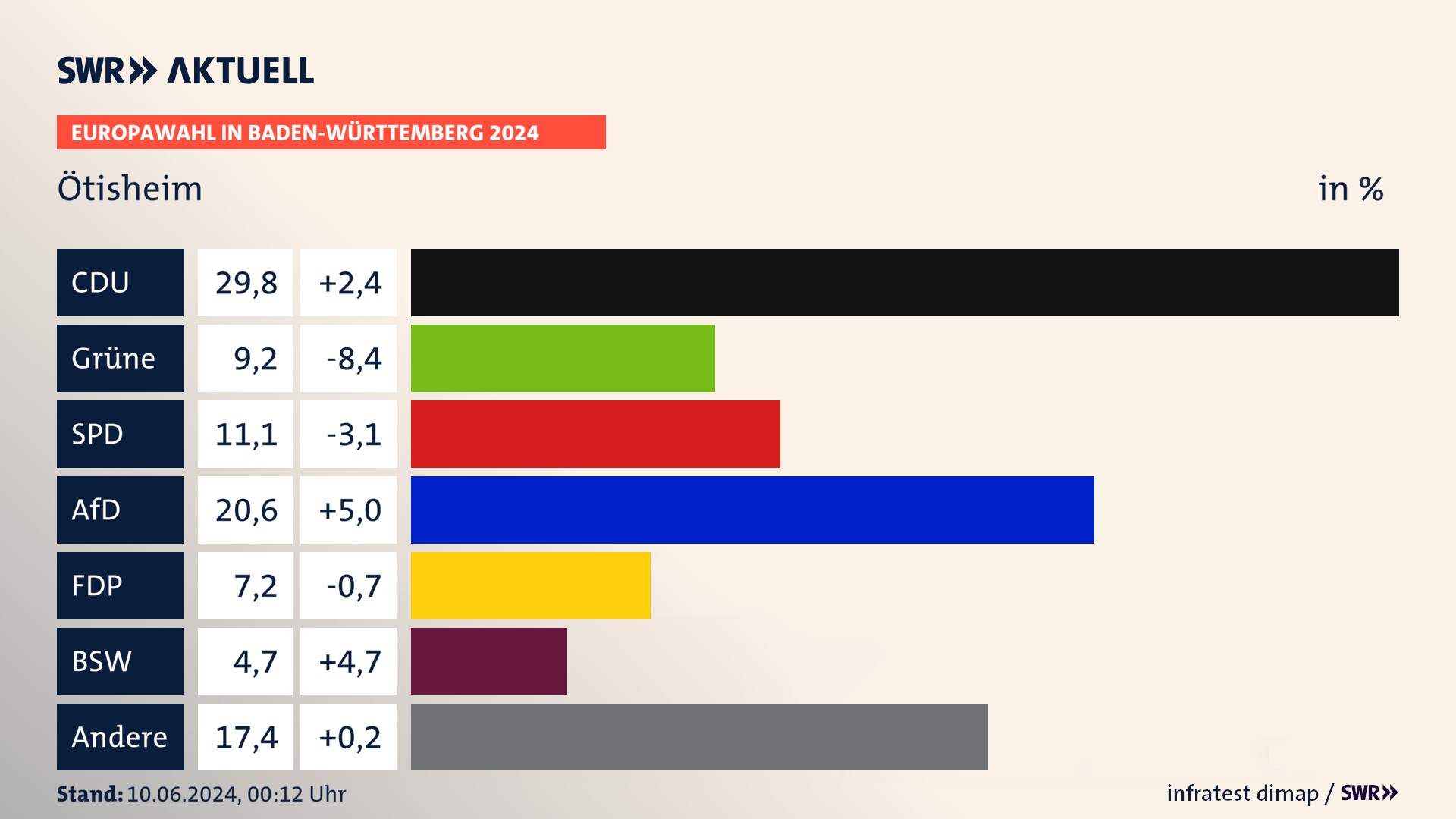 Europawahl 2024 Endergebnis Zweitstimme für Ötisheim. In Ötisheim erzielt die CDU 29,8 Prozent der gültigen  Stimmen. Die Grünen landen bei 9,2 Prozent. Die SPD erreicht 11,1 Prozent. Die AfD kommt auf 20,6 Prozent. Die FDP landet bei 7,2 Prozent. Die 2019 nicht angetretene Partei BSW bekommt 4,7 Prozent.
