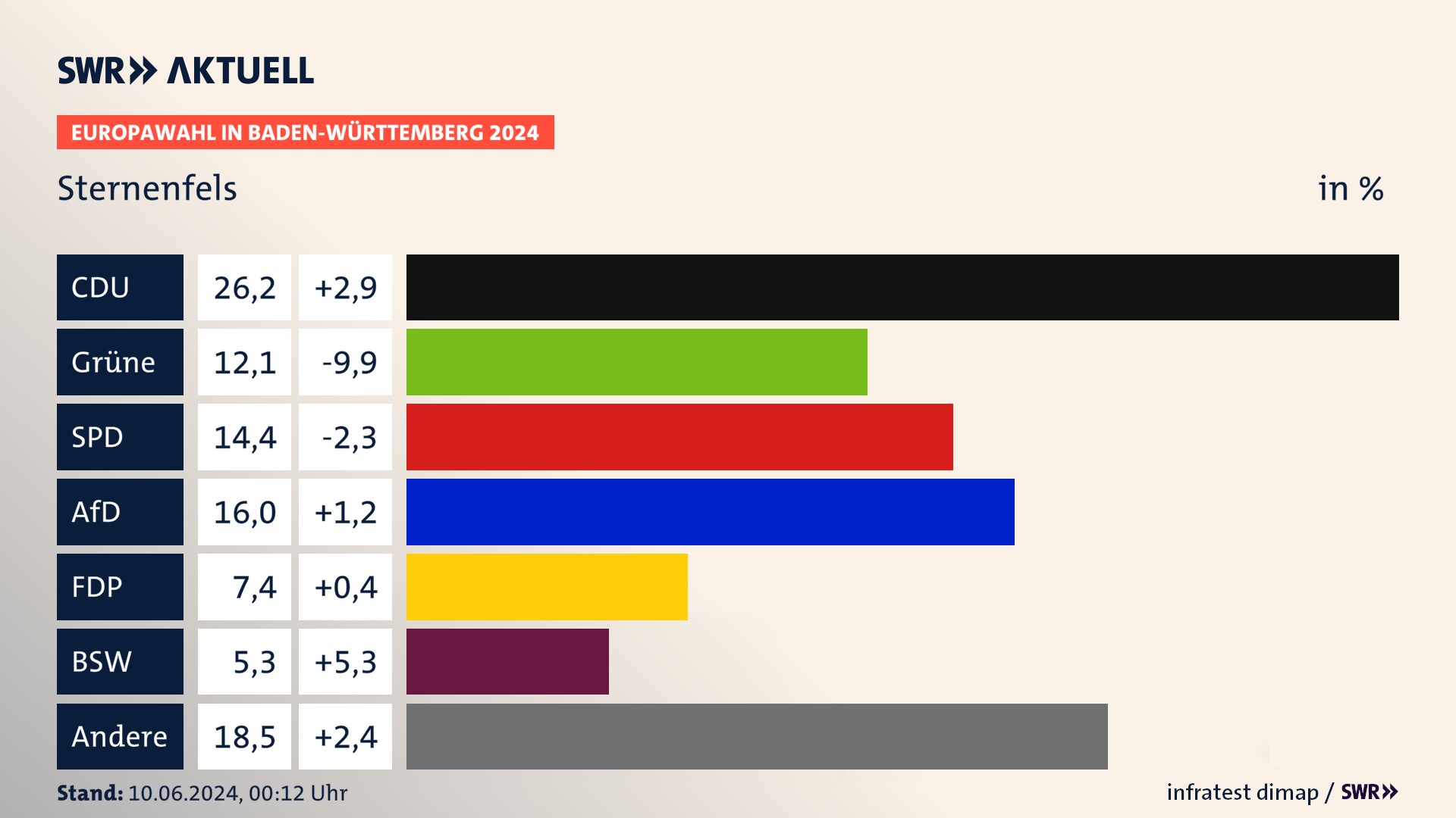 Europawahl 2024 Endergebnis Zweitstimme für Sternenfels. In Sternenfels erzielt die CDU 26,2 Prozent der gültigen  Stimmen. Die Grünen landen bei 12,1 Prozent. Die SPD erreicht 14,4 Prozent. Die AfD kommt auf 16,0 Prozent. Die FDP landet bei 7,4 Prozent. Die 2019 nicht angetretene Partei BSW bekommt 5,3 Prozent.