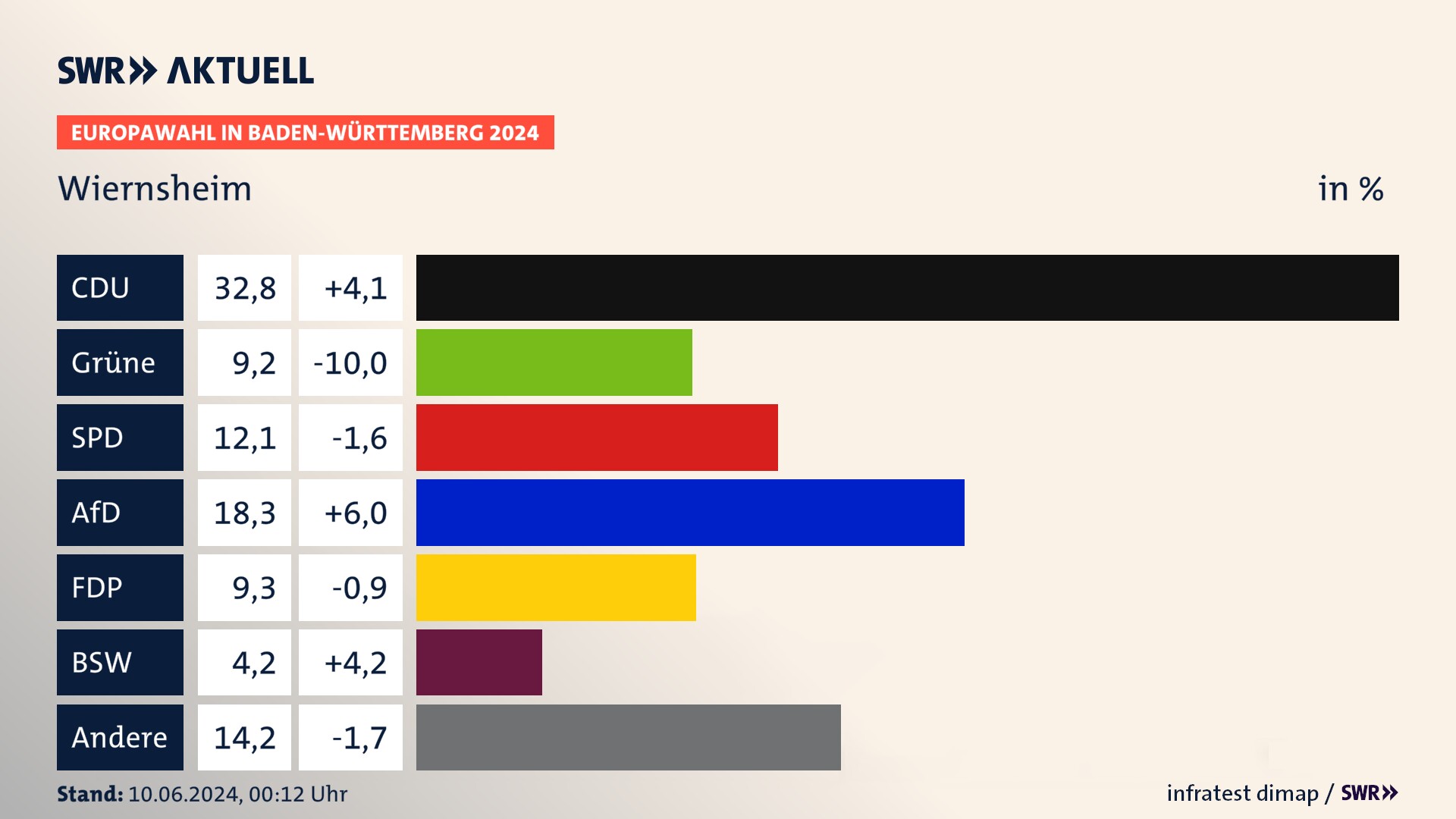 Europawahl 2024 Endergebnis Zweitstimme für Wiernsheim. In Wiernsheim erzielt die CDU 32,8 Prozent der gültigen  Stimmen. Die Grünen landen bei 9,2 Prozent. Die SPD erreicht 12,1 Prozent. Die AfD kommt auf 18,3 Prozent. Die FDP landet bei 9,3 Prozent. Die 2019 nicht angetretene Partei BSW bekommt 4,2 Prozent.