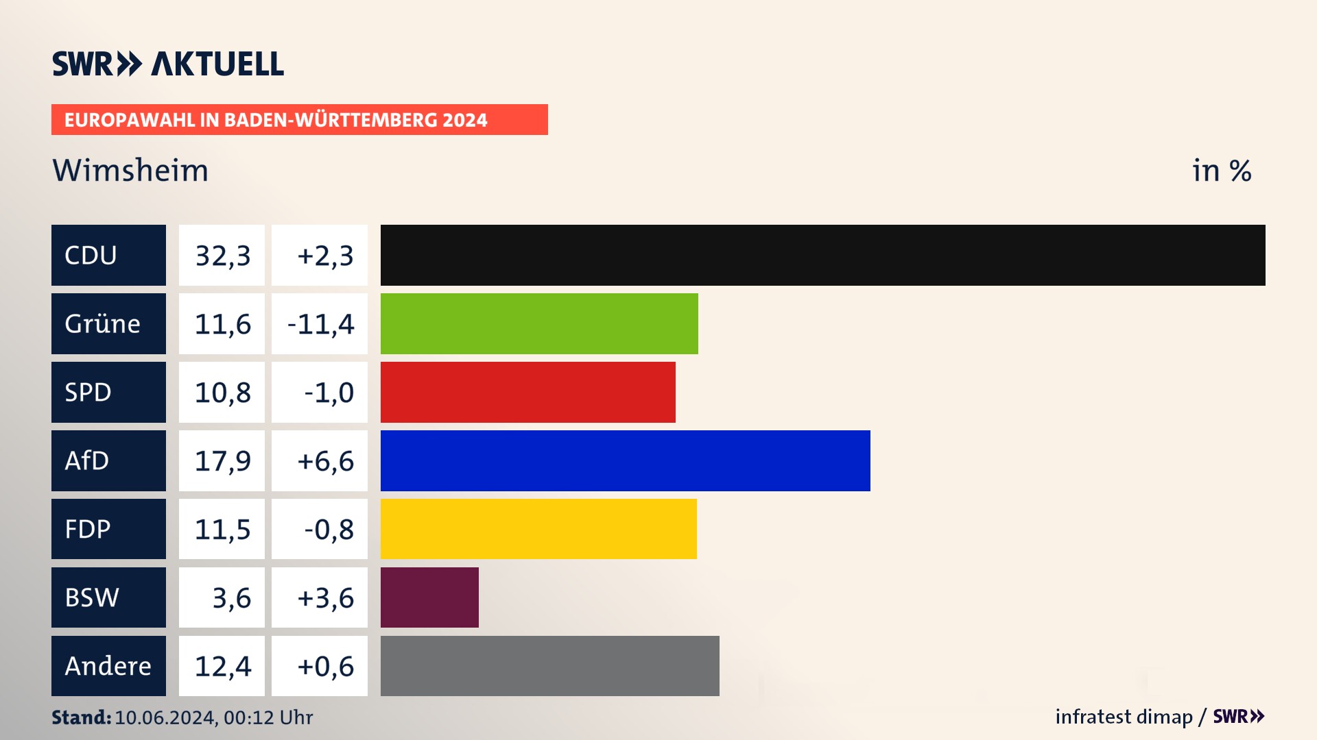 Europawahl 2024 Endergebnis Zweitstimme für Wimsheim. In Wimsheim erzielt die CDU 32,3 Prozent der gültigen  Stimmen. Die Grünen landen bei 11,6 Prozent. Die SPD erreicht 10,8 Prozent. Die AfD kommt auf 17,9 Prozent. Die FDP landet bei 11,5 Prozent. Die 2019 nicht angetretene Partei BSW bekommt 3,6 Prozent.