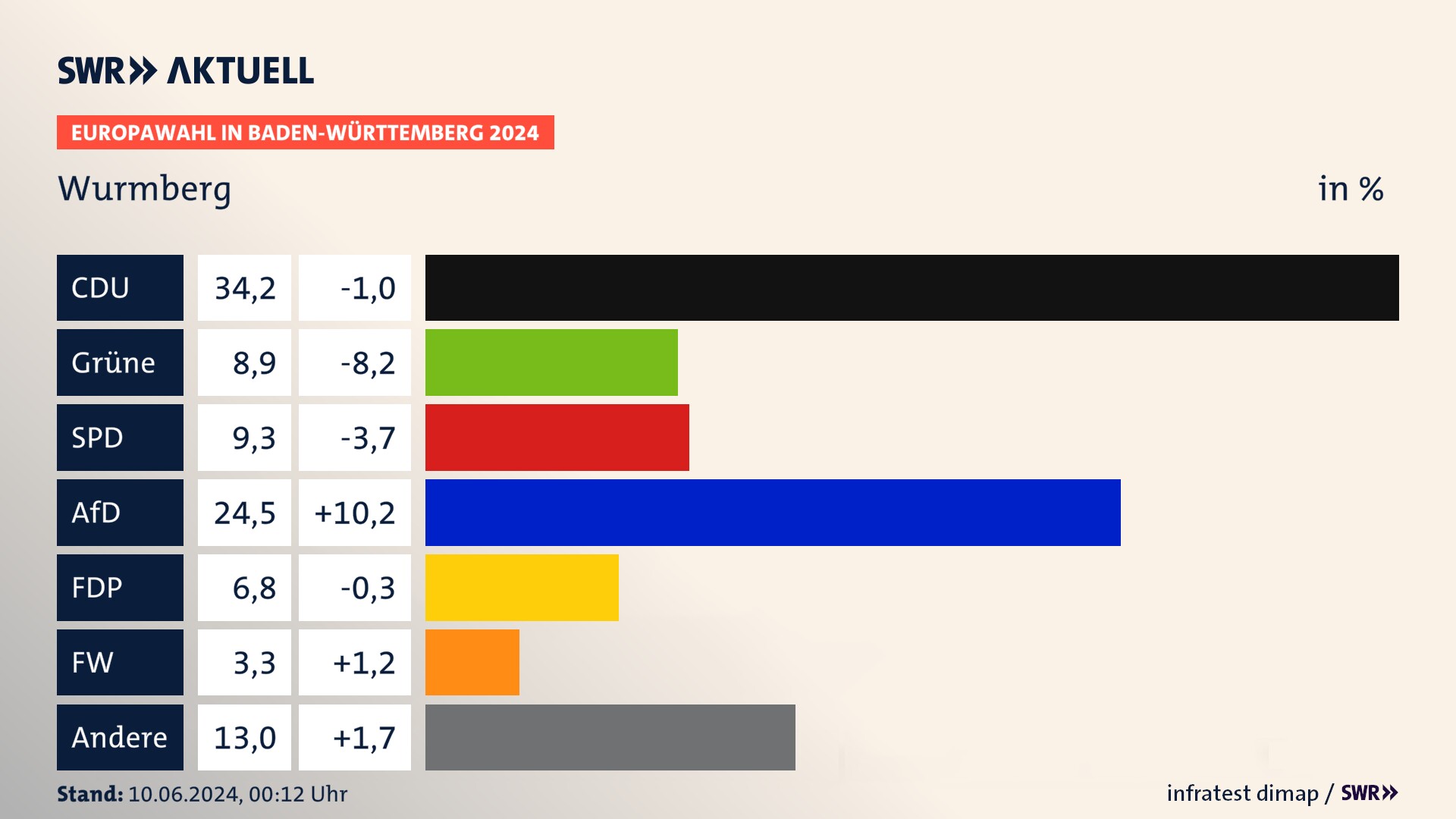Europawahl 2024 Endergebnis Zweitstimme für Wurmberg. In Wurmberg erzielt die CDU 34,2 Prozent der gültigen  Stimmen. Die Grünen landen bei 8,9 Prozent. Die SPD erreicht 9,3 Prozent. Die AfD kommt auf 24,5 Prozent. Die FDP landet bei 6,8 Prozent. Die Freien Wähler erreichen 3,3 Prozent.