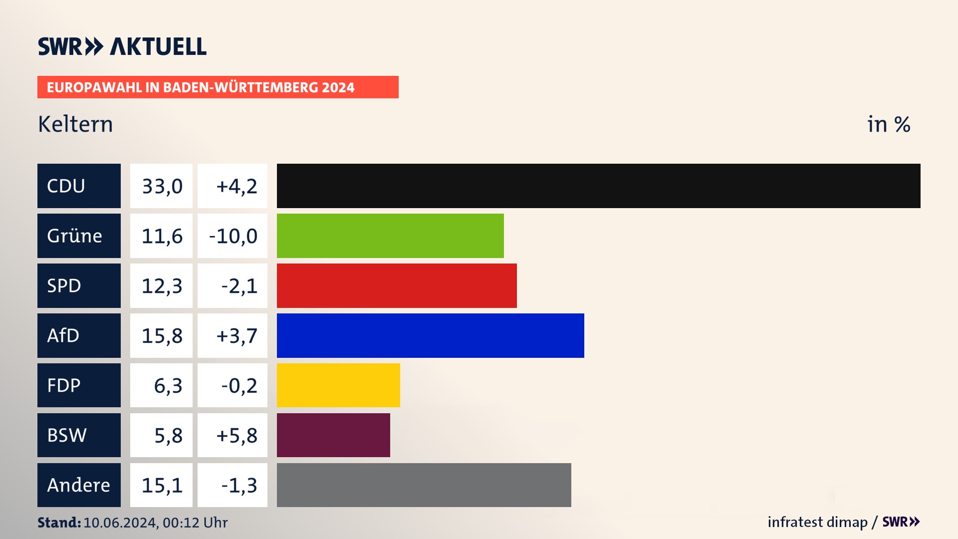 Europawahl 2024 Endergebnis Zweitstimme für Keltern. In Keltern erzielt die CDU 33,0 Prozent der gültigen  Stimmen. Die Grünen landen bei 11,6 Prozent. Die SPD erreicht 12,3 Prozent. Die AfD kommt auf 15,8 Prozent. Die FDP landet bei 6,3 Prozent. Die 2019 nicht angetretene Partei BSW bekommt 5,8 Prozent.
