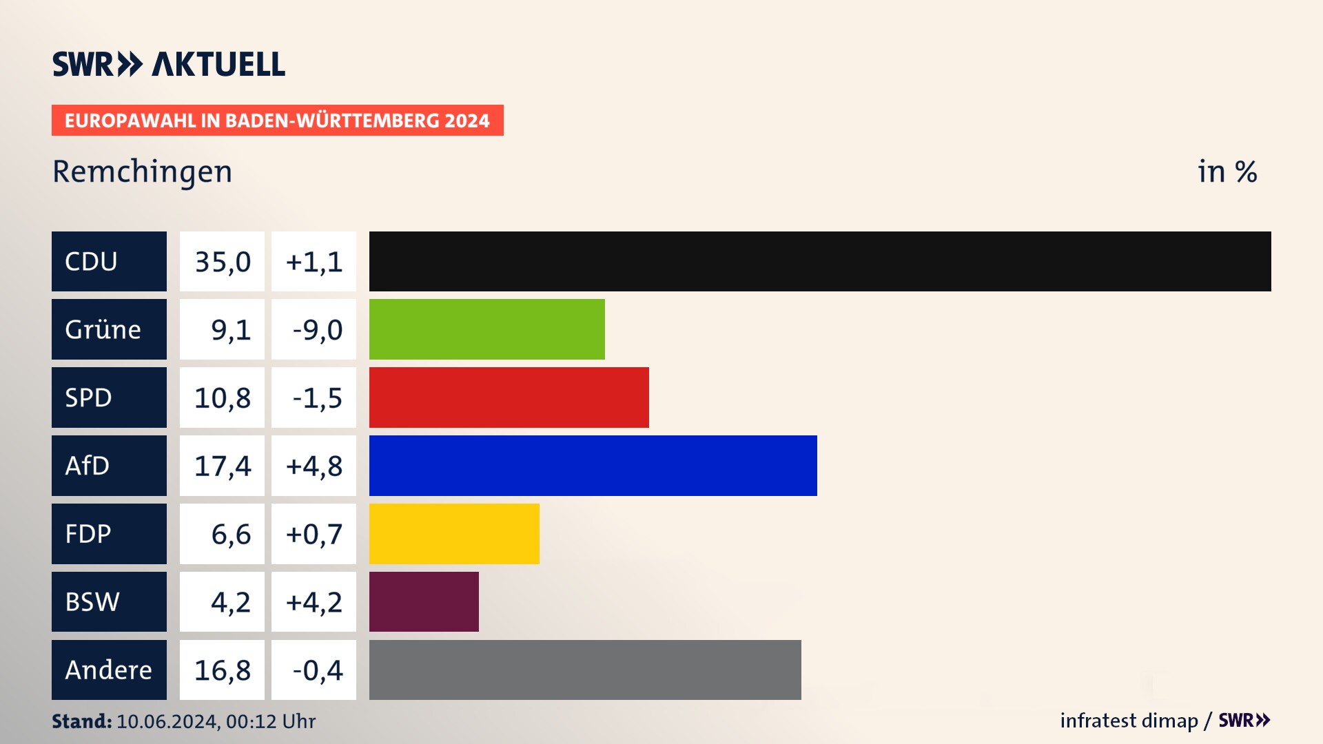 Europawahl 2024 Endergebnis Zweitstimme für Remchingen. In Remchingen erzielt die CDU 35,0 Prozent der gültigen  Stimmen. Die Grünen landen bei 9,1 Prozent. Die SPD erreicht 10,8 Prozent. Die AfD kommt auf 17,4 Prozent. Die FDP landet bei 6,6 Prozent. Die 2019 nicht angetretene Partei BSW bekommt 4,2 Prozent.