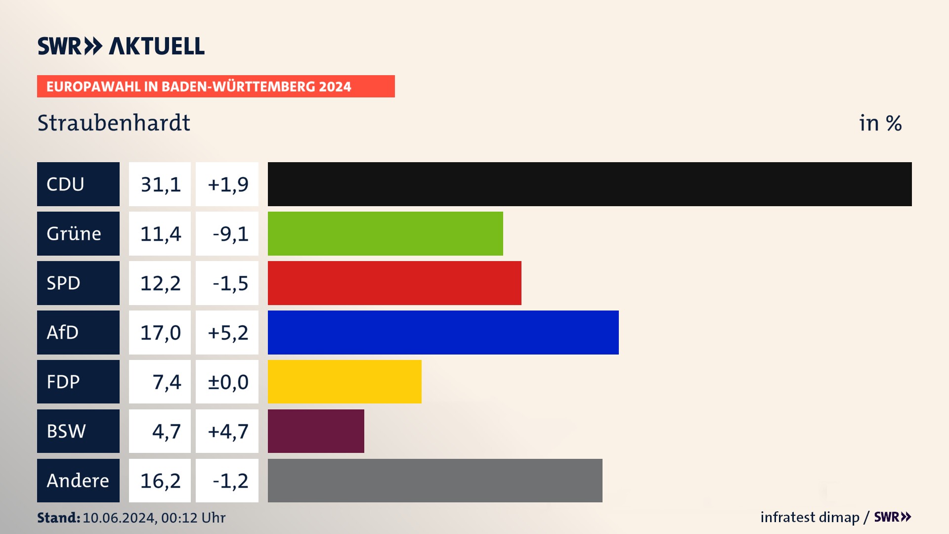 Europawahl 2024 Endergebnis Zweitstimme für Straubenhardt. In Straubenhardt erzielt die CDU 31,1 Prozent der gültigen  Stimmen. Die Grünen landen bei 11,4 Prozent. Die SPD erreicht 12,2 Prozent. Die AfD kommt auf 17,0 Prozent. Die FDP landet bei 7,4 Prozent. Die 2019 nicht angetretene Partei BSW bekommt 4,7 Prozent.