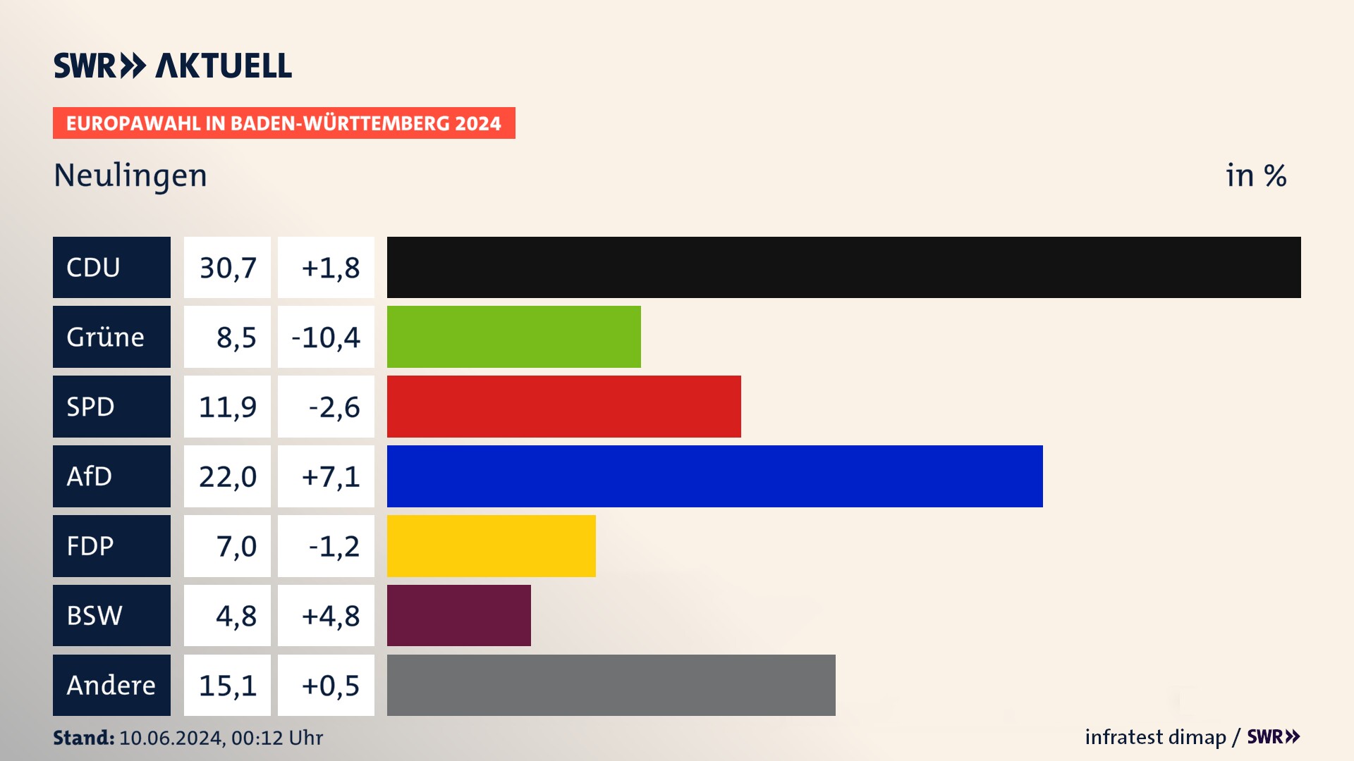 Europawahl 2024 Endergebnis Zweitstimme für Neulingen. In Neulingen erzielt die CDU 30,7 Prozent der gültigen  Stimmen. Die Grünen landen bei 8,5 Prozent. Die SPD erreicht 11,9 Prozent. Die AfD kommt auf 22,0 Prozent. Die FDP landet bei 7,0 Prozent. Die 2019 nicht angetretene Partei BSW bekommt 4,8 Prozent.