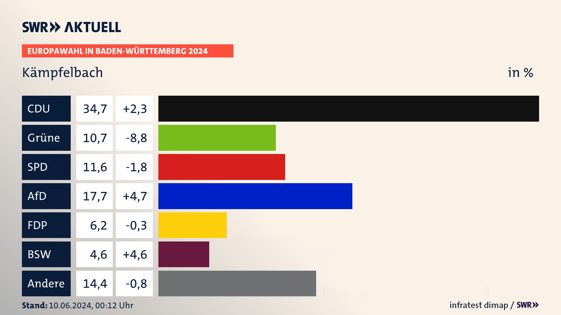 Europawahl 2024 Endergebnis Zweitstimme für Kämpfelbach. In Kämpfelbach erzielt die CDU 34,7 Prozent der gültigen  Stimmen. Die Grünen landen bei 10,7 Prozent. Die SPD erreicht 11,6 Prozent. Die AfD kommt auf 17,7 Prozent. Die FDP landet bei 6,2 Prozent. Die 2019 nicht angetretene Partei BSW bekommt 4,6 Prozent.