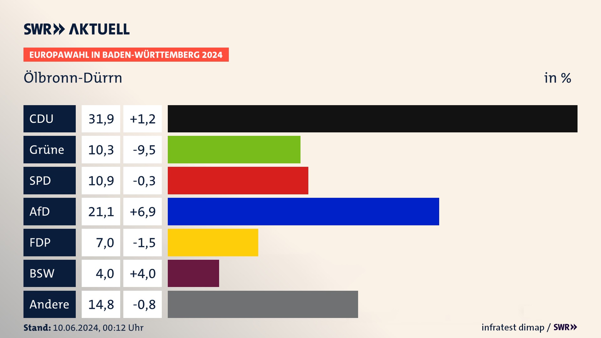 Europawahl 2024 Endergebnis Zweitstimme für Ölbronn-Dürrn. In Ölbronn-Dürrn erzielt die CDU 31,9 Prozent der gültigen  Stimmen. Die Grünen landen bei 10,3 Prozent. Die SPD erreicht 10,9 Prozent. Die AfD kommt auf 21,1 Prozent. Die FDP landet bei 7,0 Prozent. Die 2019 nicht angetretene Partei BSW bekommt 4,0 Prozent.