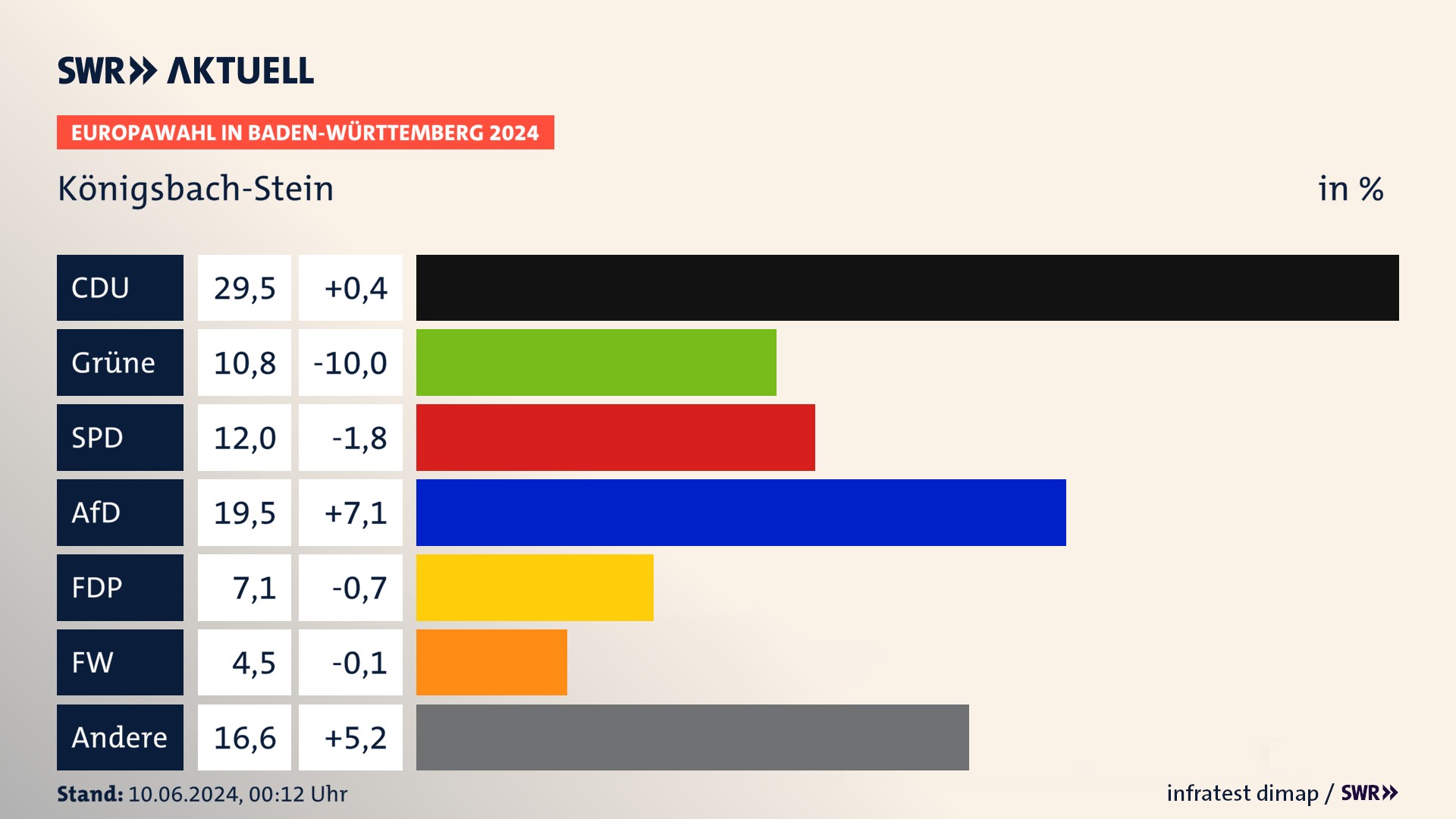 Europawahl 2024 Endergebnis Zweitstimme für Königsbach-Stein. In Königsbach-Stein erzielt die CDU 29,5 Prozent der gültigen  Stimmen. Die Grünen landen bei 10,8 Prozent. Die SPD erreicht 12,0 Prozent. Die AfD kommt auf 19,5 Prozent. Die FDP landet bei 7,1 Prozent. Die Freien Wähler erreichen 4,5 Prozent.