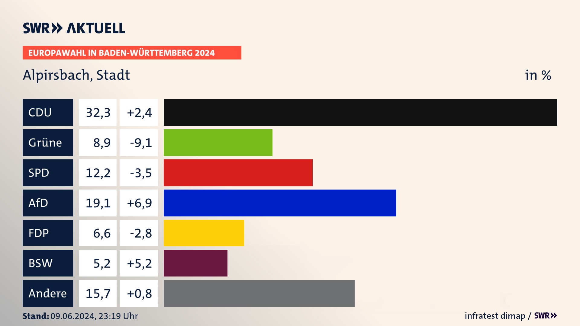 Europawahl 2024 Endergebnis Zweitstimme für Alpirsbach, Stadt. In Alpirsbach, Stadt erzielt die CDU 32,3 Prozent der gültigen  Stimmen. Die Grünen landen bei 8,9 Prozent. Die SPD erreicht 12,2 Prozent. Die AfD kommt auf 19,1 Prozent. Die FDP landet bei 6,6 Prozent. Die 2019 nicht angetretene Partei BSW bekommt 5,2 Prozent.