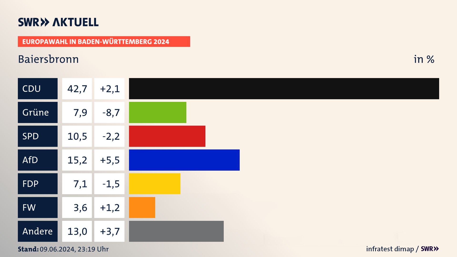 Europawahl 2024 Endergebnis Zweitstimme für Baiersbronn. In Baiersbronn erzielt die CDU 42,7 Prozent der gültigen  Stimmen. Die Grünen landen bei 7,9 Prozent. Die SPD erreicht 10,5 Prozent. Die AfD kommt auf 15,2 Prozent. Die FDP landet bei 7,1 Prozent. Die Freien Wähler erreichen 3,6 Prozent.