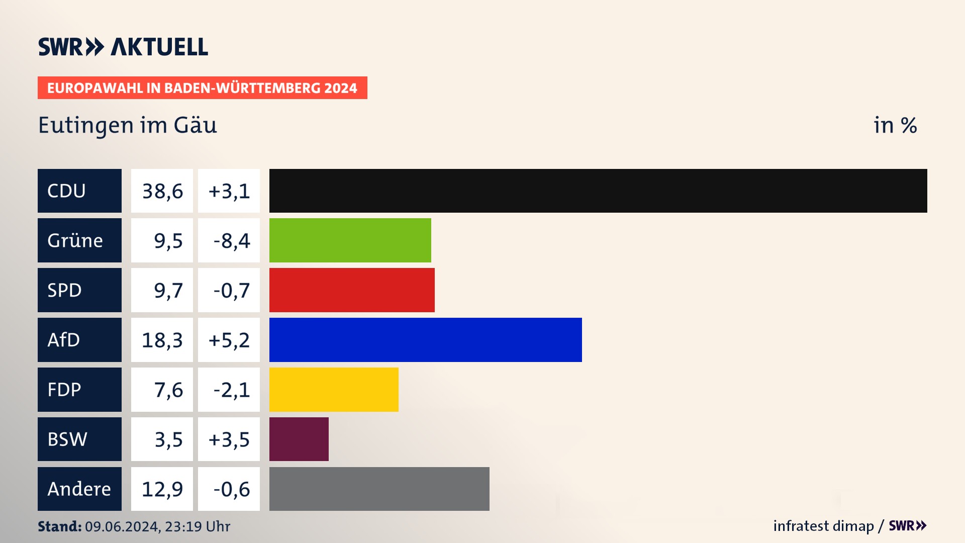 Europawahl 2024 Endergebnis Zweitstimme für Eutingen im Gäu. In Eutingen im Gäu erzielt die CDU 38,6 Prozent der gültigen  Stimmen. Die Grünen landen bei 9,5 Prozent. Die SPD erreicht 9,7 Prozent. Die AfD kommt auf 18,3 Prozent. Die FDP landet bei 7,6 Prozent. Die 2019 nicht angetretene Partei BSW bekommt 3,5 Prozent.