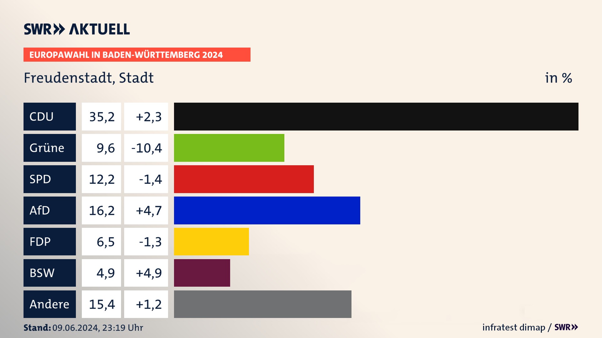 Europawahl 2024 Endergebnis Zweitstimme für Freudenstadt, Stadt. In Freudenstadt, Stadt erzielt die CDU 35,2 Prozent der gültigen  Stimmen. Die Grünen landen bei 9,6 Prozent. Die SPD erreicht 12,2 Prozent. Die AfD kommt auf 16,2 Prozent. Die FDP landet bei 6,5 Prozent. Die 2019 nicht angetretene Partei BSW bekommt 4,9 Prozent.