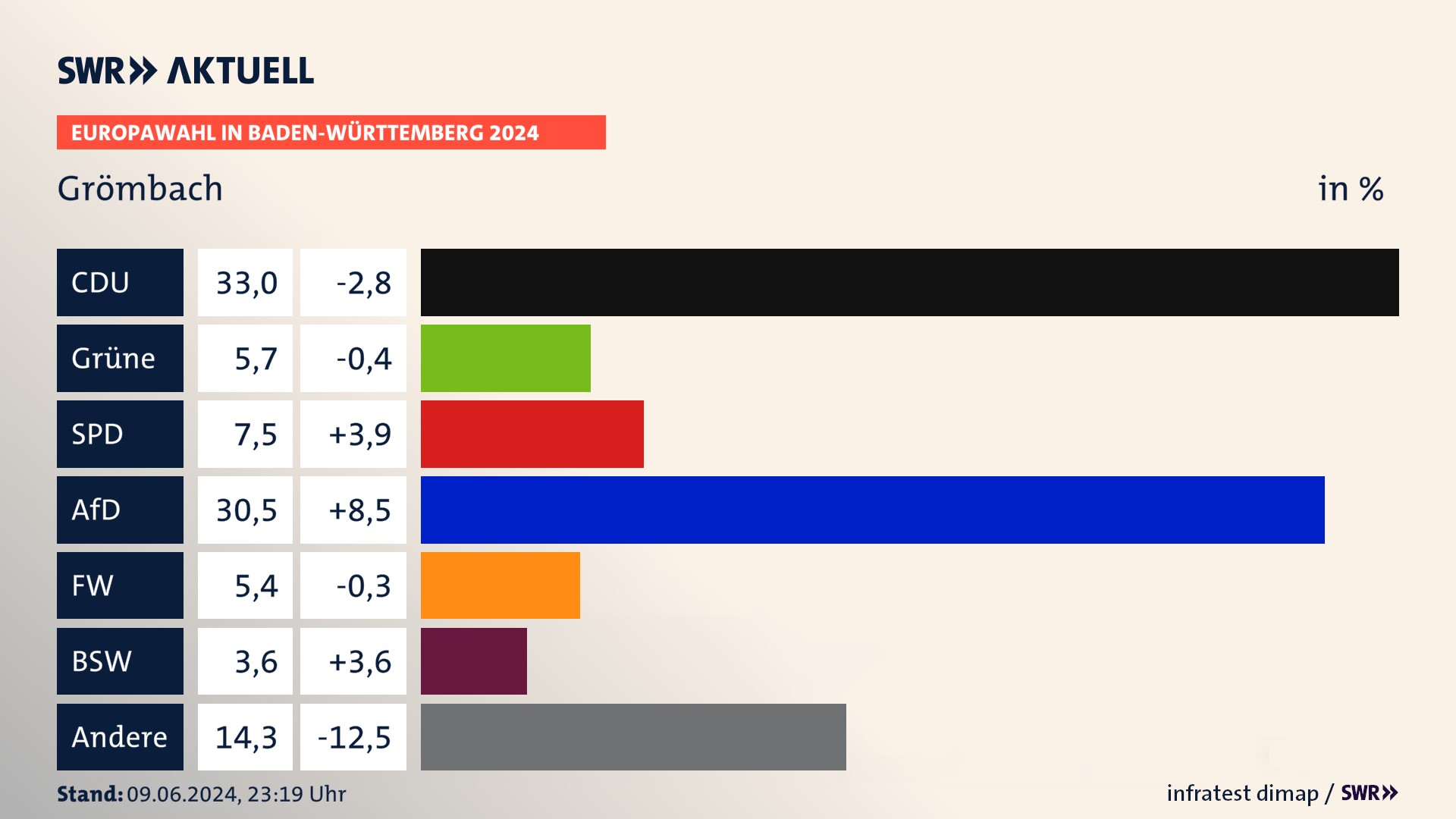 Europawahl 2024 Endergebnis Zweitstimme für Grömbach. In Grömbach erzielt die CDU 33,0 Prozent der gültigen  Stimmen. Die Grünen landen bei 5,7 Prozent. Die SPD erreicht 7,5 Prozent. Die AfD kommt auf 30,5 Prozent. Die Freien Wähler landen bei 5,4 Prozent. Die 2019 nicht angetretene Partei BSW bekommt 3,6 Prozent.
