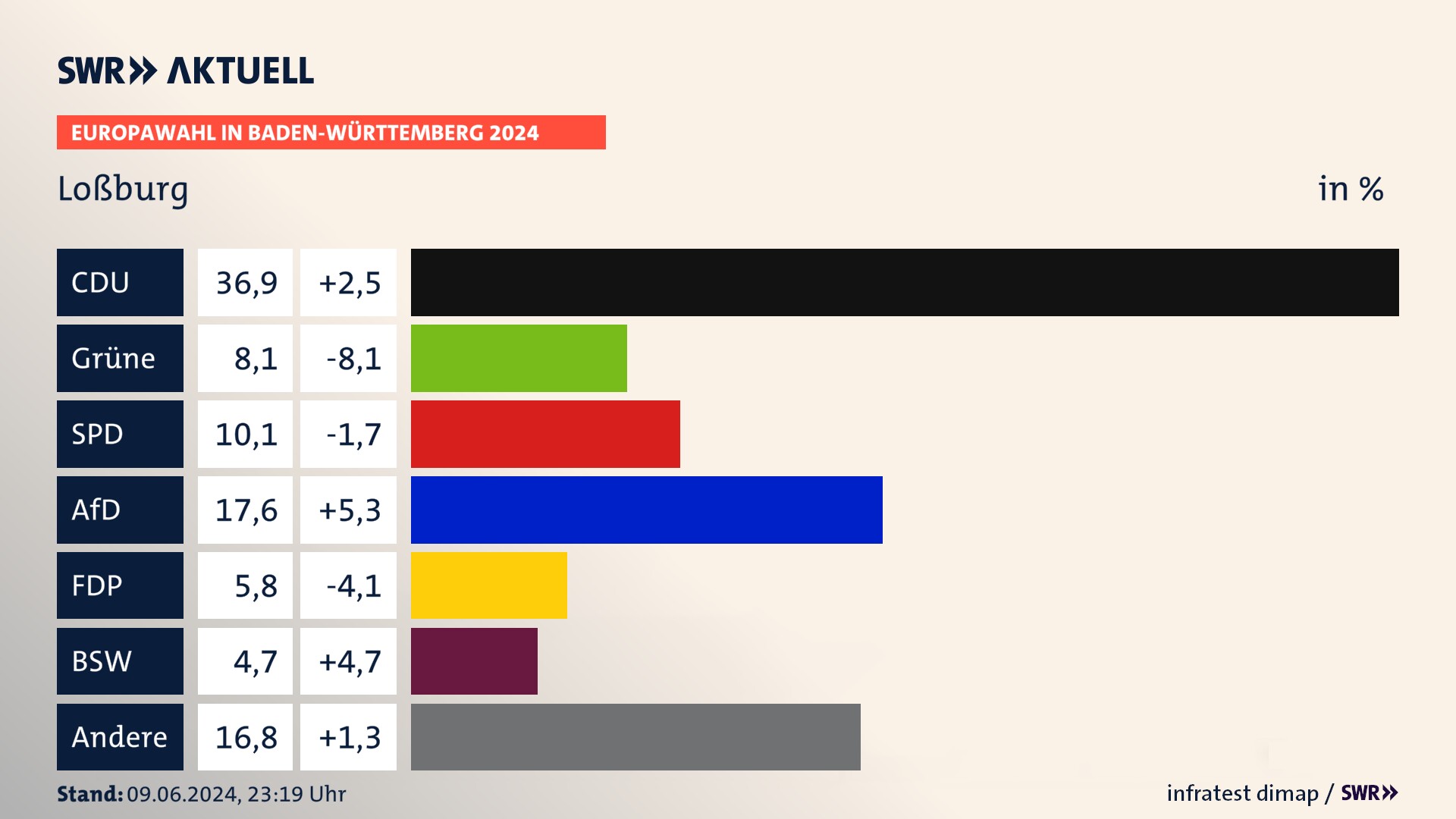 Europawahl 2024 Endergebnis Zweitstimme für Loßburg. In Loßburg erzielt die CDU 36,9 Prozent der gültigen  Stimmen. Die Grünen landen bei 8,1 Prozent. Die SPD erreicht 10,1 Prozent. Die AfD kommt auf 17,6 Prozent. Die FDP landet bei 5,8 Prozent. Die 2019 nicht angetretene Partei BSW bekommt 4,7 Prozent.