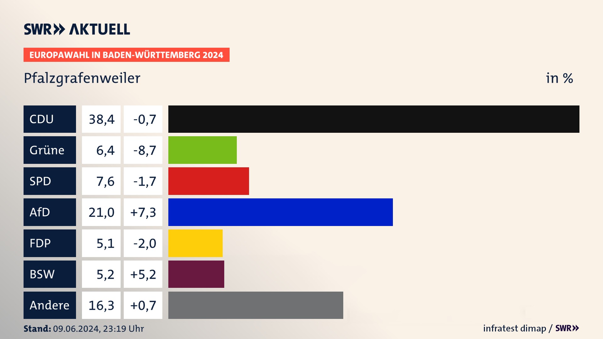 Europawahl 2024 Endergebnis Zweitstimme für Pfalzgrafenweiler. In Pfalzgrafenweiler erzielt die CDU 38,4 Prozent der gültigen  Stimmen. Die Grünen landen bei 6,4 Prozent. Die SPD erreicht 7,6 Prozent. Die AfD kommt auf 21,0 Prozent. Die FDP landet bei 5,1 Prozent. Die 2019 nicht angetretene Partei BSW bekommt 5,2 Prozent.