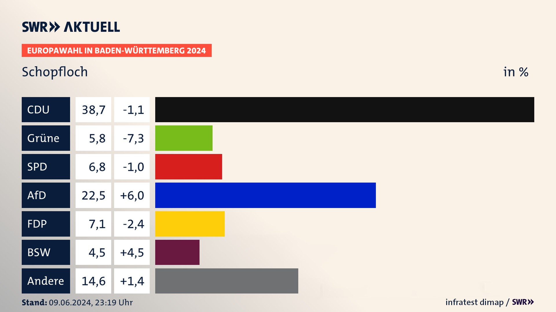 Europawahl 2024 Endergebnis Zweitstimme für Schopfloch. In Schopfloch erzielt die CDU 38,7 Prozent der gültigen  Stimmen. Die Grünen landen bei 5,8 Prozent. Die SPD erreicht 6,8 Prozent. Die AfD kommt auf 22,5 Prozent. Die FDP landet bei 7,1 Prozent. Die 2019 nicht angetretene Partei BSW bekommt 4,5 Prozent.