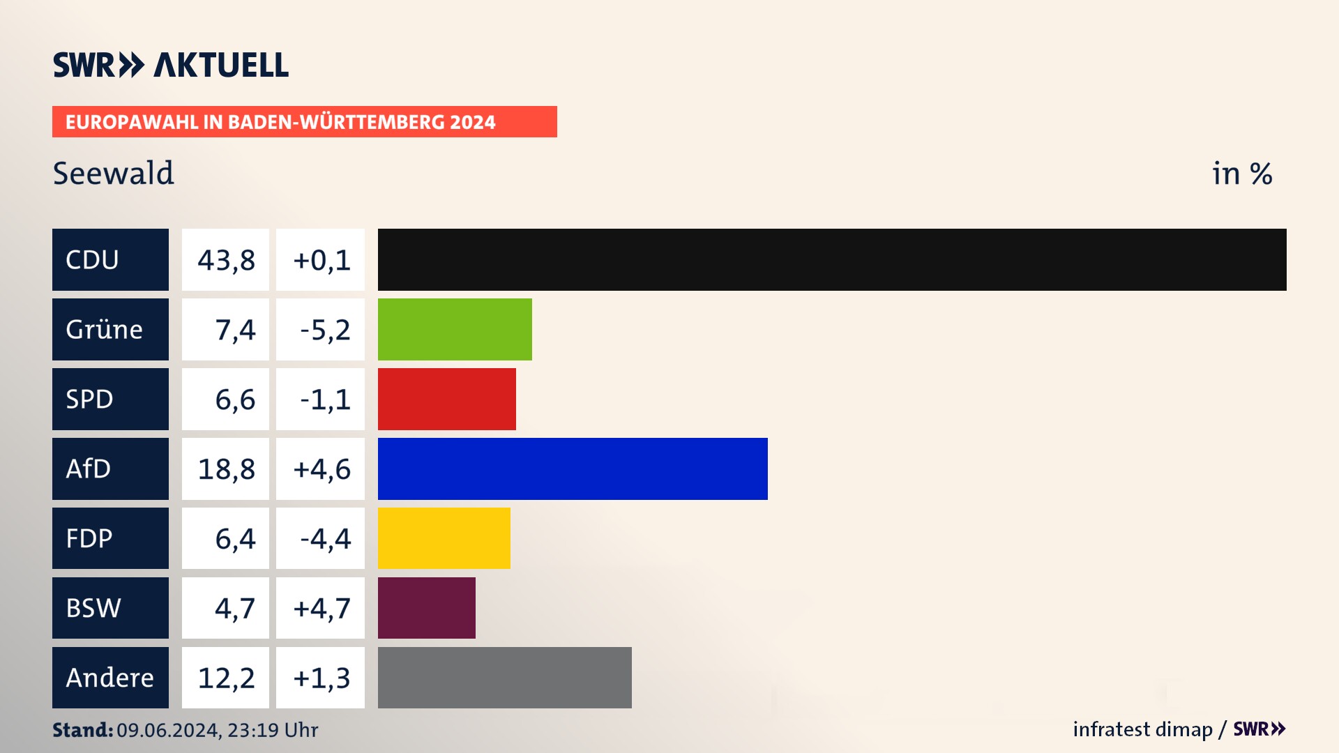 Europawahl 2024 Endergebnis Zweitstimme für Seewald. In Seewald erzielt die CDU 43,8 Prozent der gültigen  Stimmen. Die Grünen landen bei 7,4 Prozent. Die SPD erreicht 6,6 Prozent. Die AfD kommt auf 18,8 Prozent. Die FDP landet bei 6,4 Prozent. Die 2019 nicht angetretene Partei BSW bekommt 4,7 Prozent.