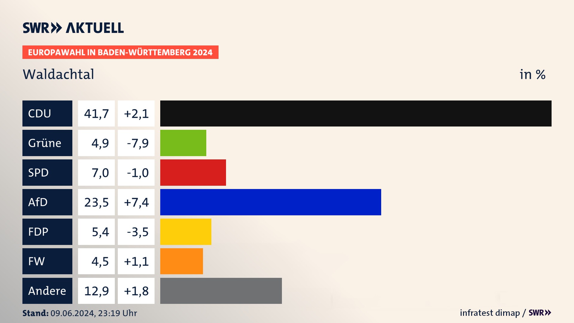 Europawahl 2024 Endergebnis Zweitstimme für Waldachtal. In Waldachtal erzielt die CDU 41,7 Prozent der gültigen  Stimmen. Die Grünen landen bei 4,9 Prozent. Die SPD erreicht 7,0 Prozent. Die AfD kommt auf 23,5 Prozent. Die FDP landet bei 5,4 Prozent. Die Freien Wähler erreichen 4,5 Prozent.