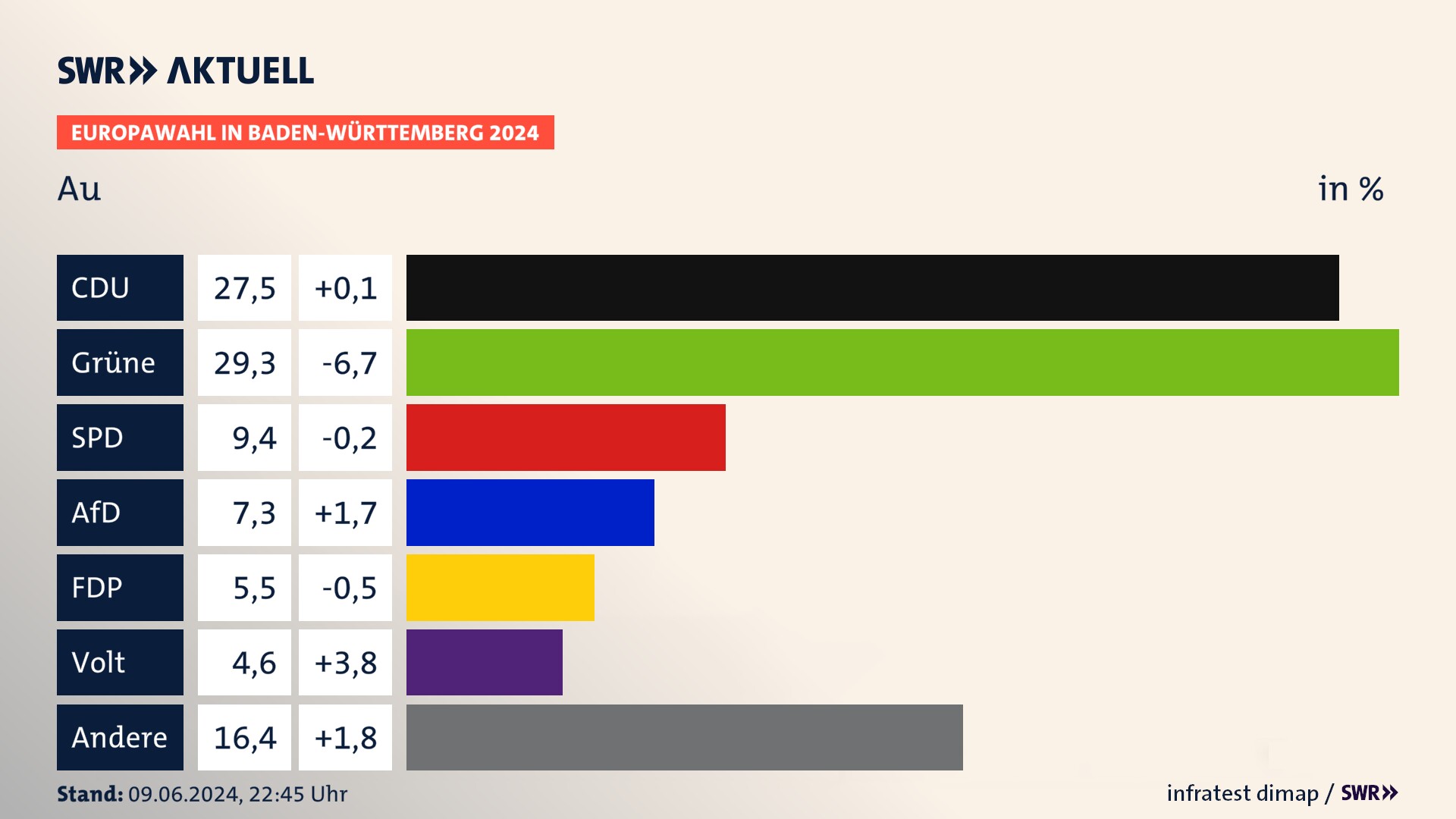 Europawahl 2024 Endergebnis Zweitstimme für Au. In Au erzielt die CDU 27,5 Prozent der gültigen  Stimmen. Die Grünen landen bei 29,3 Prozent. Die SPD erreicht 9,4 Prozent. Die AfD kommt auf 7,3 Prozent. Die FDP landet bei 5,5 Prozent. Die Partei Volt erreicht 4,6 Prozent.