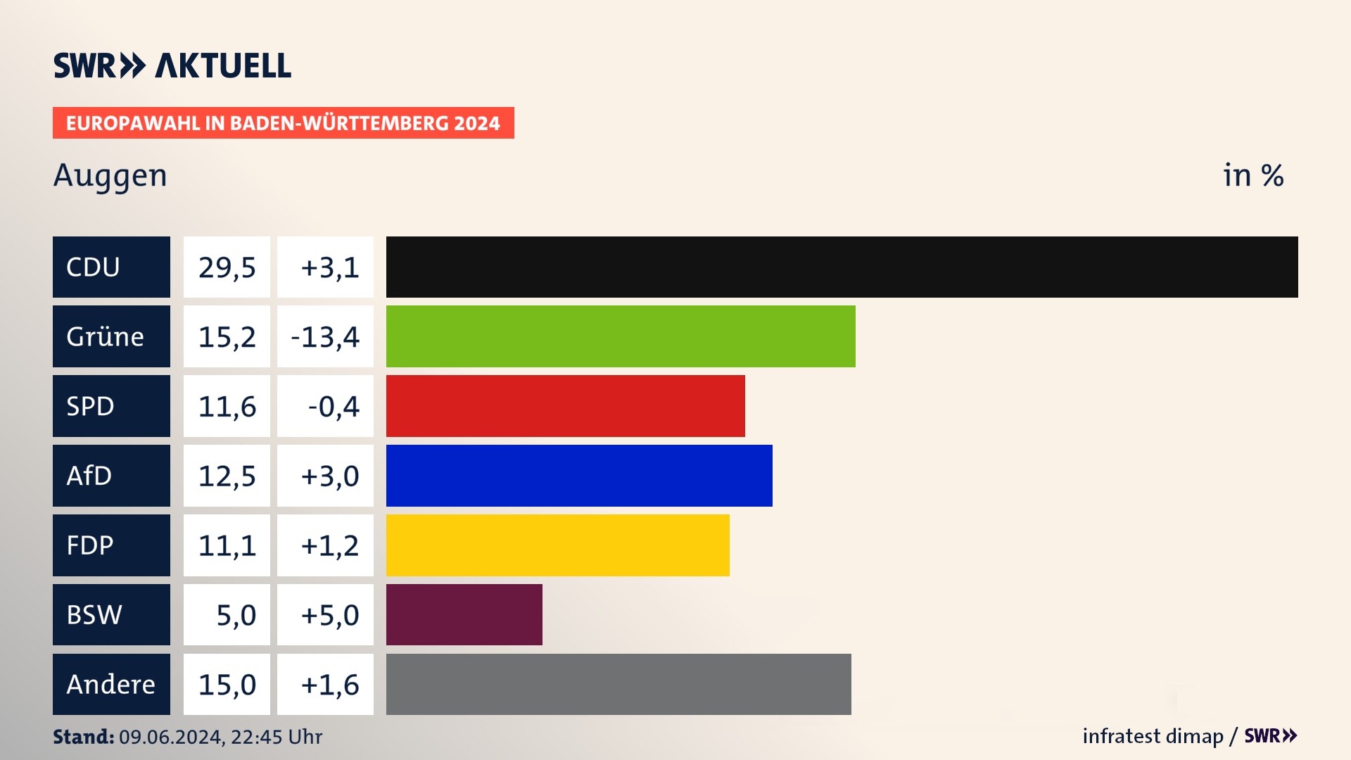 Europawahl 2024 Endergebnis Zweitstimme für Auggen. In Auggen erzielt die CDU 29,5 Prozent der gültigen  Stimmen. Die Grünen landen bei 15,2 Prozent. Die SPD erreicht 11,6 Prozent. Die AfD kommt auf 12,5 Prozent. Die FDP landet bei 11,1 Prozent. Die 2019 nicht angetretene Partei BSW bekommt 5,0 Prozent.